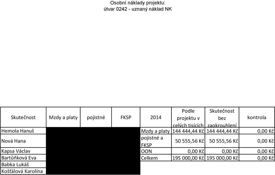 400,00 Kč pojistné a FKSP 50 555,56 Kč 50 555,56 Kč 0,00 Kč Kapsa Václav 12 444,44 Kč 4 231,11 Kč 124,44 Kč OON 0,00 Kč 0,00 Kč 0,00 Kč Bartůňková Eva 8