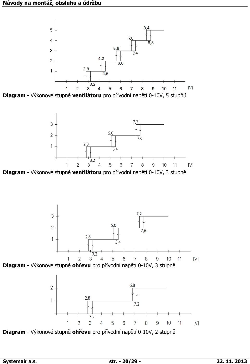 Výkonové stupně ohřevu pro přívodní napětí 0-10V, 3 stupně Diagram - Výkonové