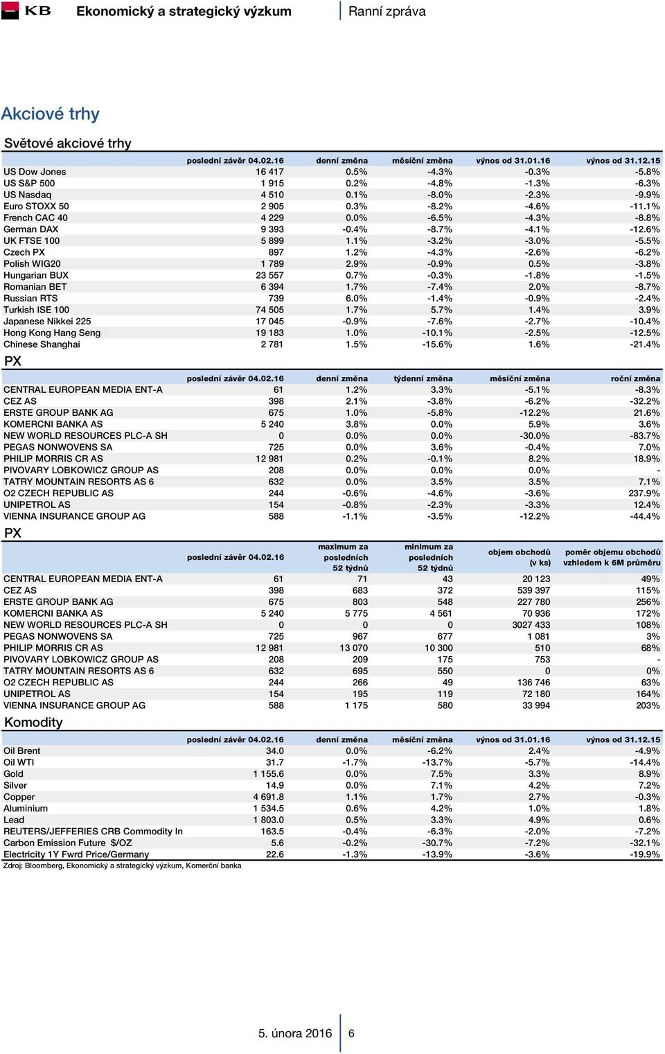 2% -3.0% -5.5% Czech PX 897 1.2% -4.3% -2.6% -6.2% Polish WIG20 1 789 2.9% -0.9% 0.5% -3.8% Hungarian BUX 23 557 0.7% -0.3% -1.8% -1.5% Romanian BET 6 394 1.7% -7.4% 2.0% -8.7% Russian RTS 739 6.