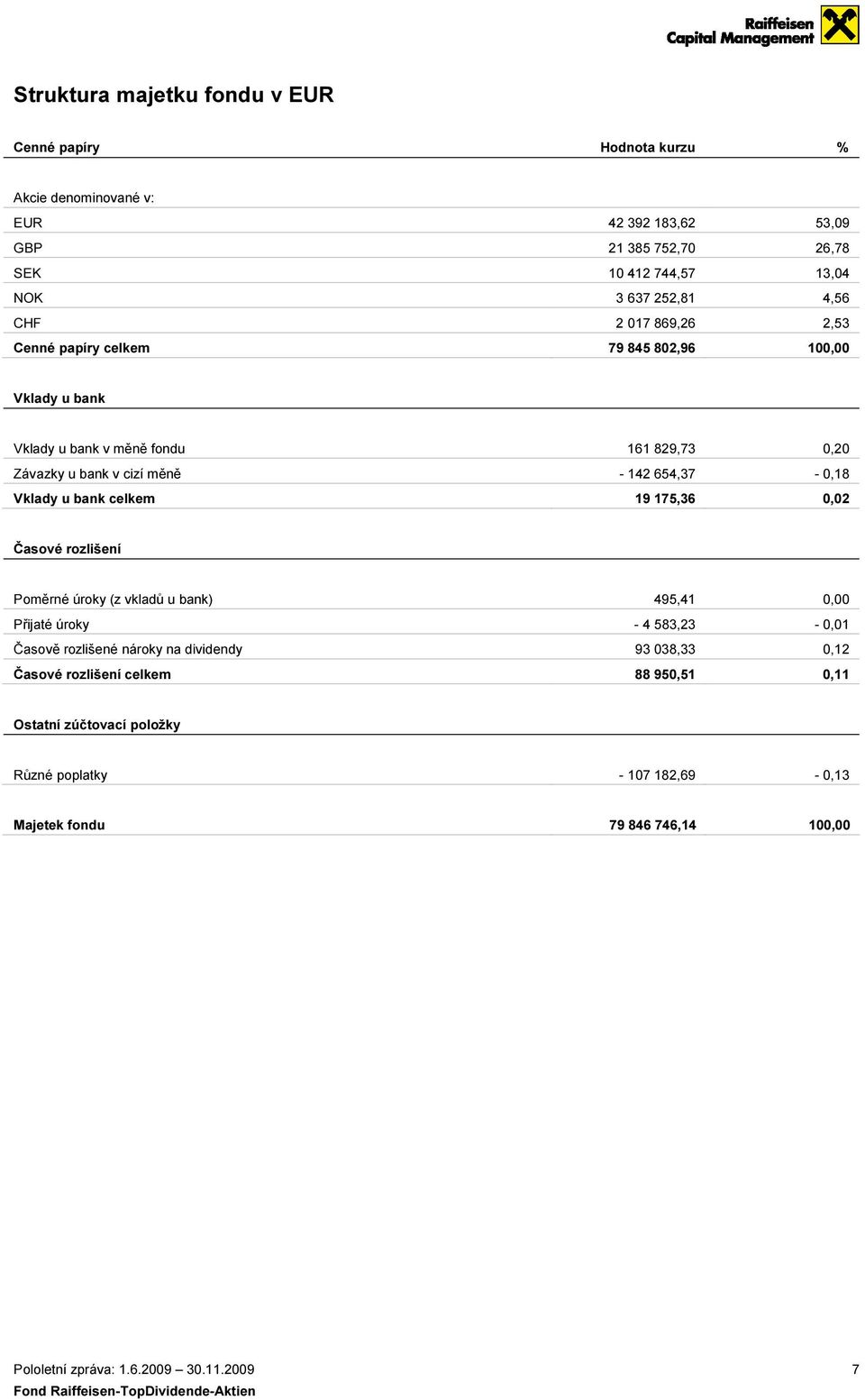 Vklady u bank celkem 19 175,36 0,02 Časové rozlišení Poměrné úroky (z vkladů u bank) 495,41 0,00 Přijaté úroky - 4 583,23-0,01 Časově rozlišené nároky na dividendy 93