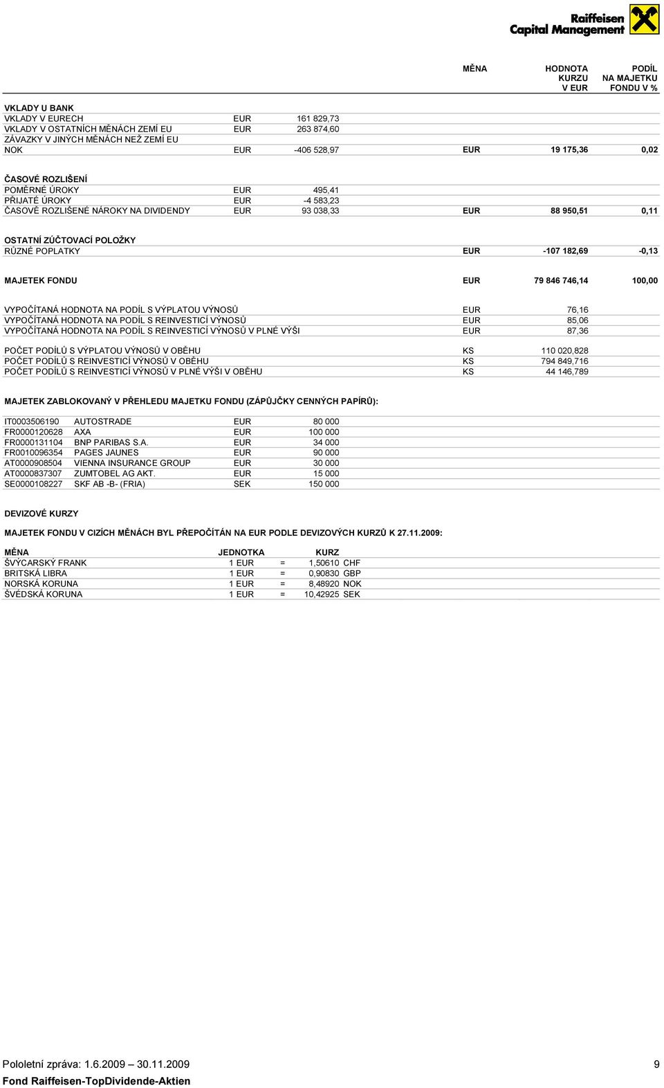 POPLATKY EUR -107 182,69-0,13 MAJETEK FONDU EUR 79 846 746,14 100,00 VYPOČÍTANÁ HODNOTA NA PODÍL S VÝPLATOU VÝNOSŮ EUR 76,16 VYPOČÍTANÁ HODNOTA NA PODÍL S REINVESTICÍ VÝNOSŮ EUR 85,06 VYPOČÍTANÁ