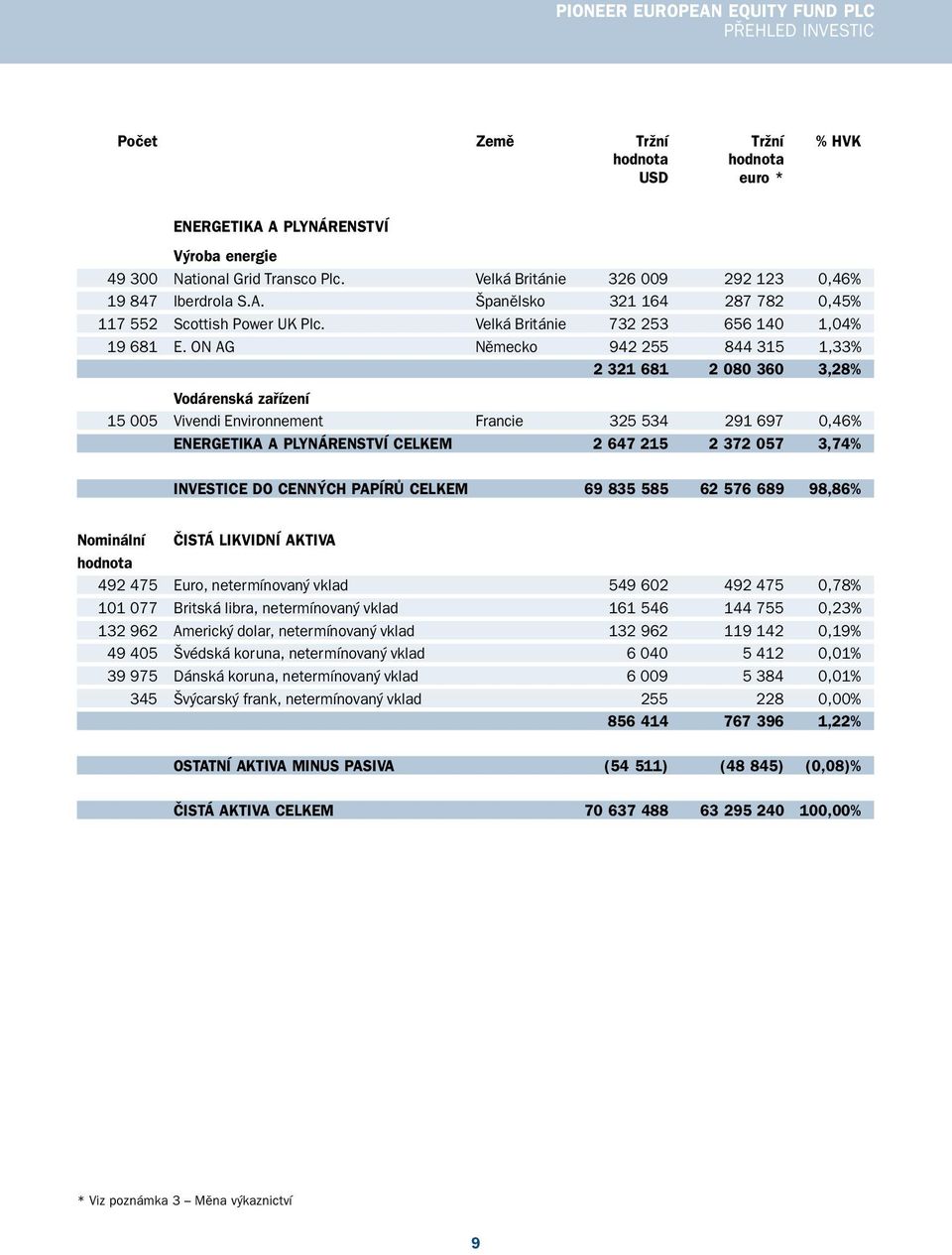 ON AG Německo 942 255 844 315 1,33% 2 321 681 2 080 360 3,28% Vodárenská zařízení 15 005 Vivendi Environnement Francie 325 534 291 697 0,46% ENERGETIKA A PLYNÁRENSTVÍ CELKEM 2 647 215 2 372 057 3,74%