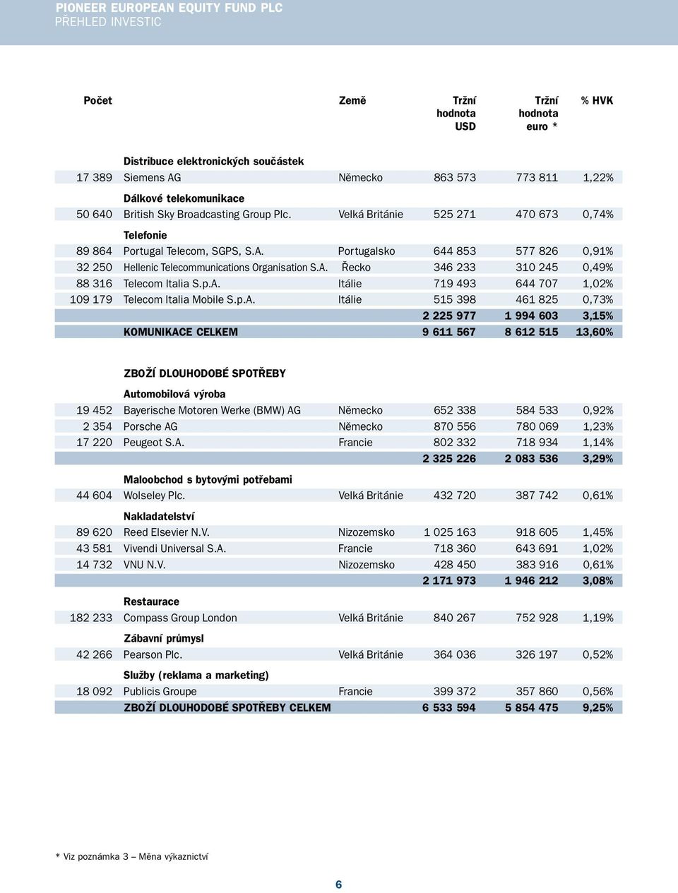 p.A. Itálie 719 493 644 707 1,02% 109 179 Telecom Italia Mobile S.p.A. Itálie 515 398 461 825 0,73% 2 225 977 1 994 603 3,15% KOMUNIKACE CELKEM 9 611 567 8 612 515 13,60% ZBOŽÍ DLOUHODOBÉ SPOTŘEBY