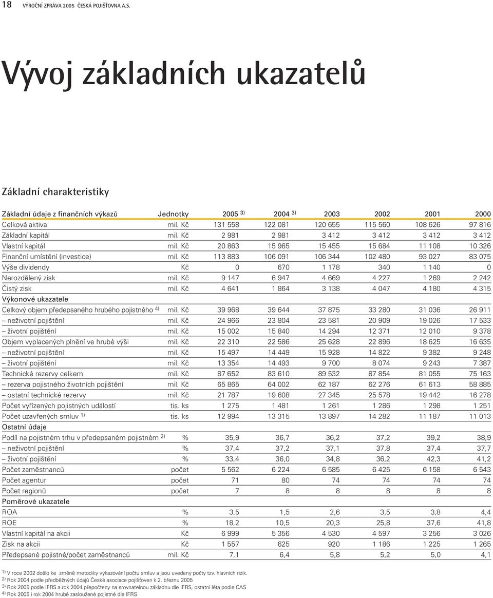 Kč 20 863 15 965 15 455 15 684 11 108 10 326 Finanční umístění (investice) mil. Kč 113 883 106 091 106 344 102 480 93 027 83 075 Výše dividendy Kč 0 670 1 178 340 1 140 0 Nerozdělený zisk mil.