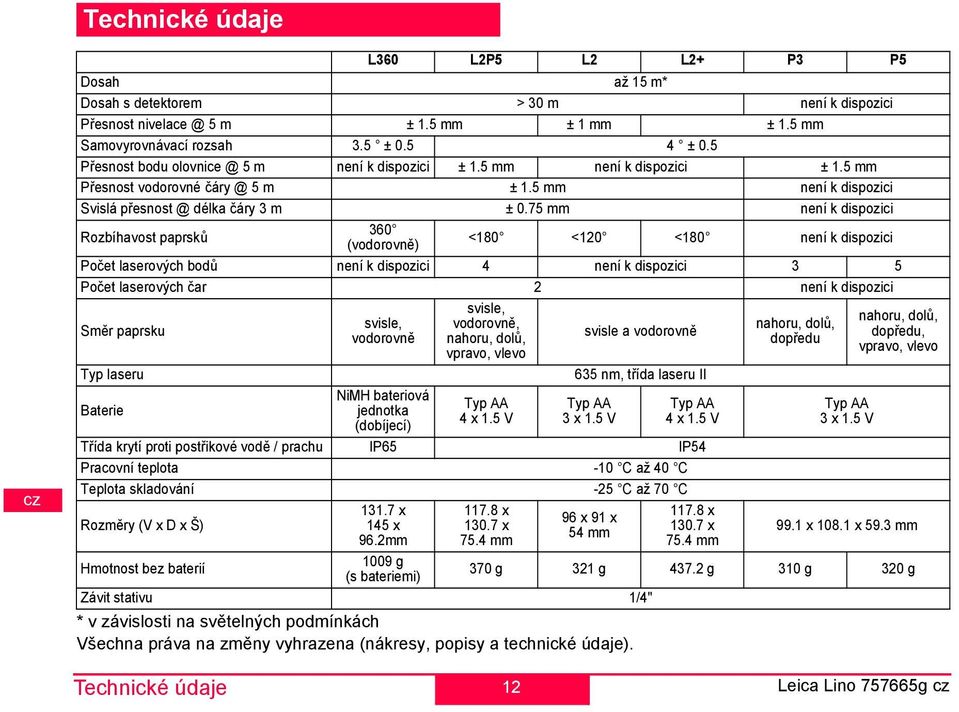 75 není k dispozici Rozbíhavost paprsků 360 (vodorovně) <180 <120 <180 není k dispozici očet laserových bodů není k dispozici 4 není k dispozici 3 5 očet laserových čar 2 není k dispozici ěr paprsku