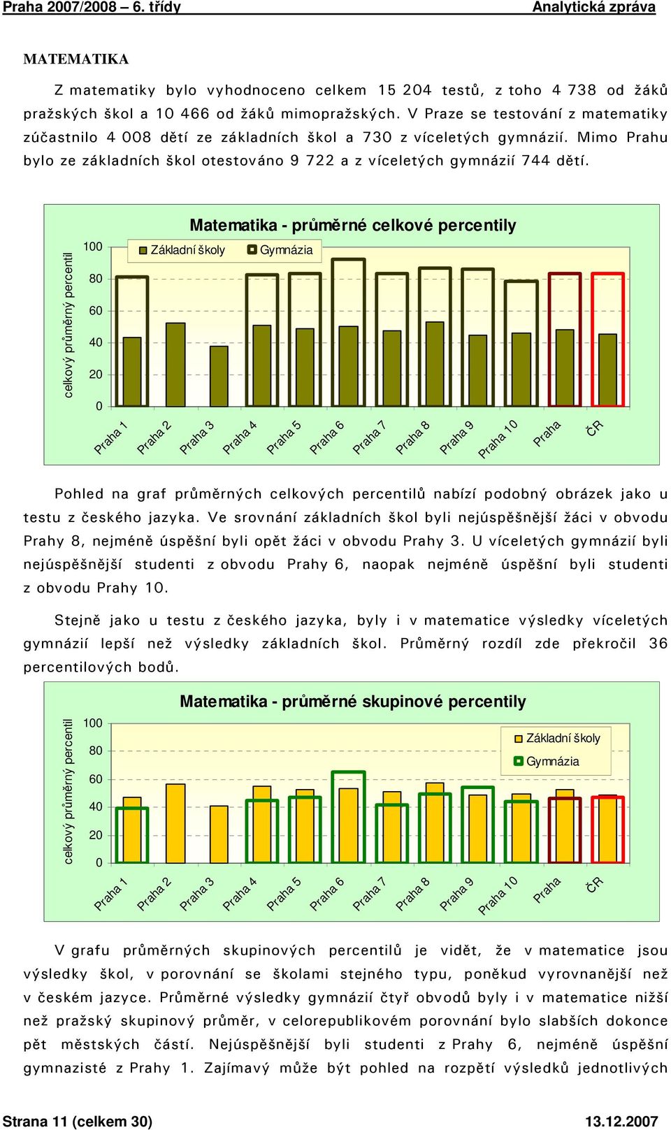 Matematika - průměrné celkové percentily celkový průměrný percentil 1 8 6 4 2 Základní školy Gymnázia Praha 1 Praha 2 Praha 3 Praha 4 Praha 5 Praha 6 Praha 7 Praha 8 Praha 9 Praha 1 Praha ČR Pohled