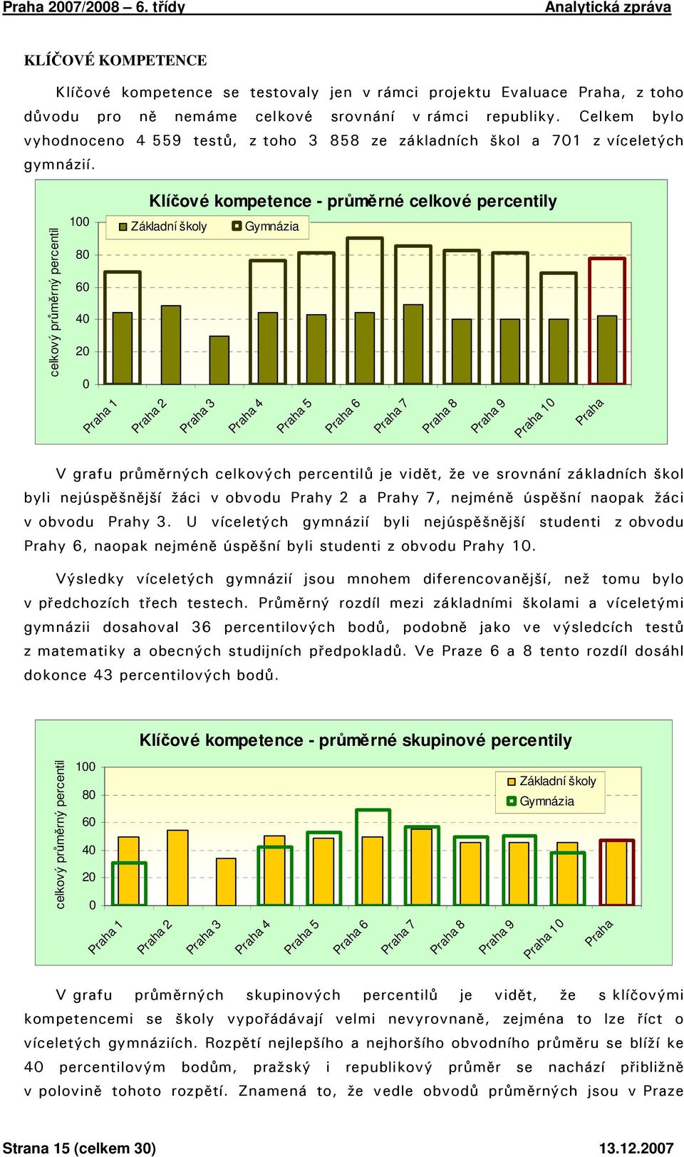 celkový průměrný percentil 1 8 6 4 2 Klíčové kompetence - průměrné celkové percentily Základní školy Gymnázia Praha 1 Praha 2 Praha 3 Praha 4 Praha 5 Praha 6 Praha 7 Praha 8 Praha 9 Praha 1 Praha V