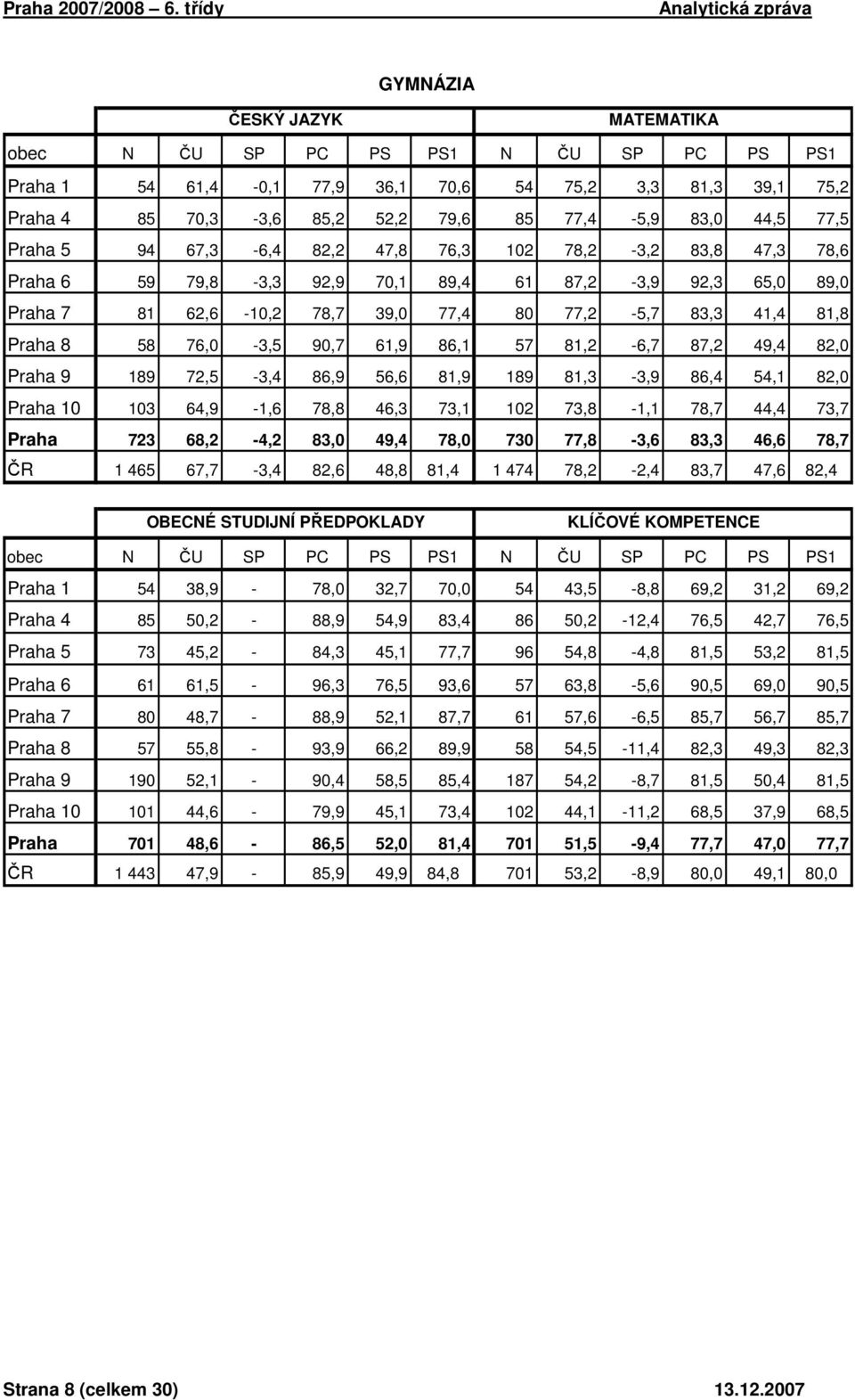 Praha 5 94 67,3-6,4 82,2 47,8 76,3 12 78,2-3,2 83,8 47,3 78,6 Praha 6 59 79,8-3,3 92,9 7,1 89,4 61 87,2-3,9 92,3 65, 89, Praha 7 81 62,6-1,2 78,7 39, 77,4 8 77,2-5,7 83,3 41,4 81,8 Praha 8 58 76,