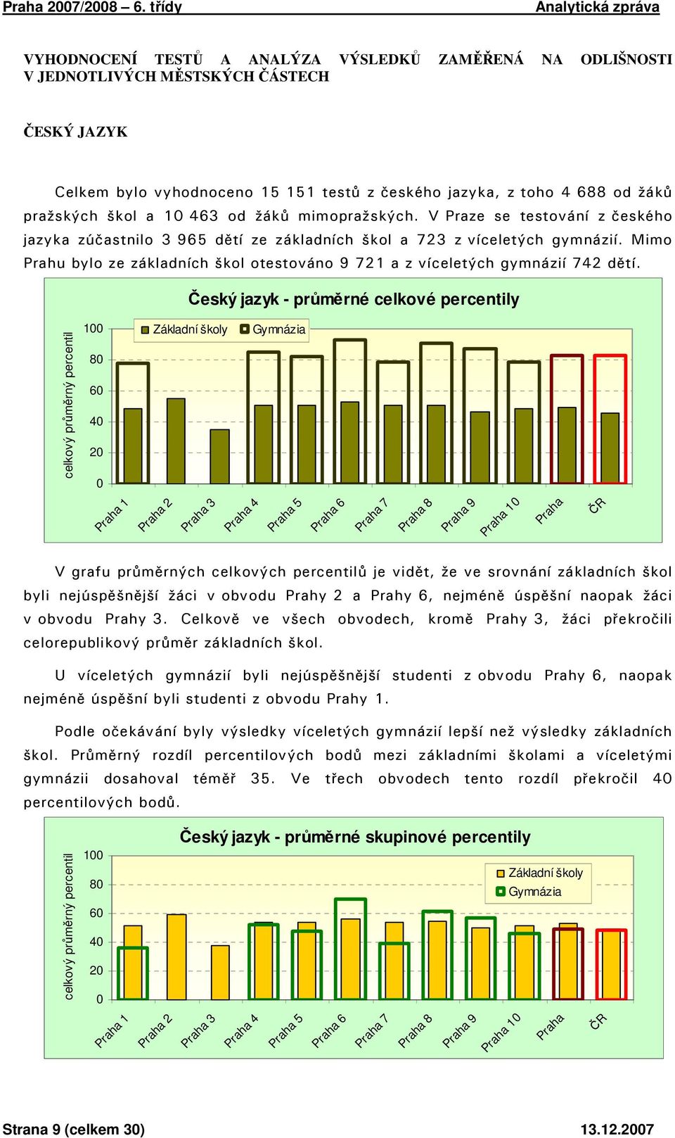 škol a 1 463 od žáků mimopražských. V Praze se testování z českého jazyka zúčastnilo 3 965 dětí ze základních škol a 723 z víceletých gymnázií.