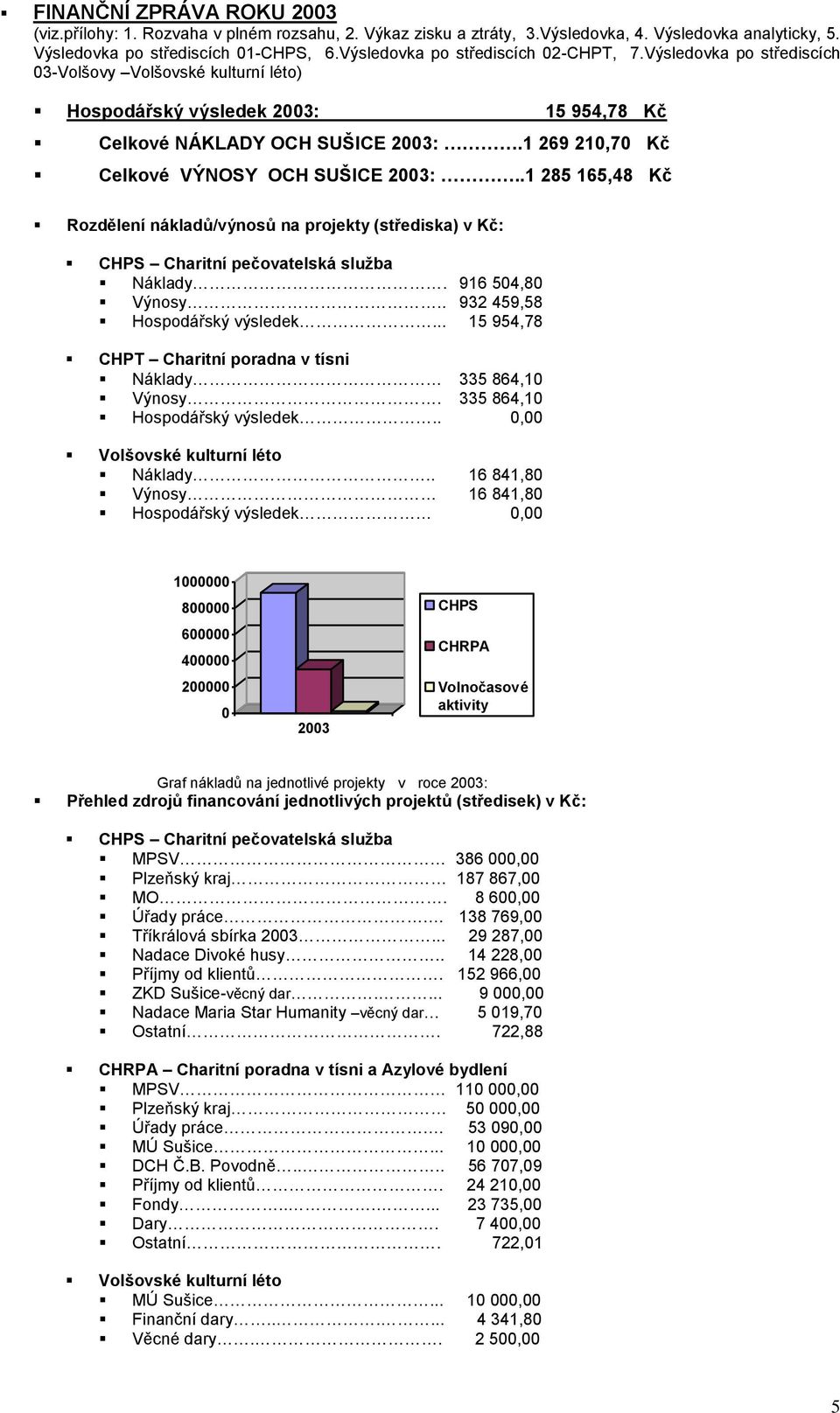 1 269 210,70 Kč Celkové VÝNOSY OCH SUŠICE 2003:..1 285 165,48 Kč Rozdělení nákladů/výnosů na projekty (střediska) v Kč: CHPS Charitní pečovatelská sluţba Náklady. 916 504,80 Výnosy.