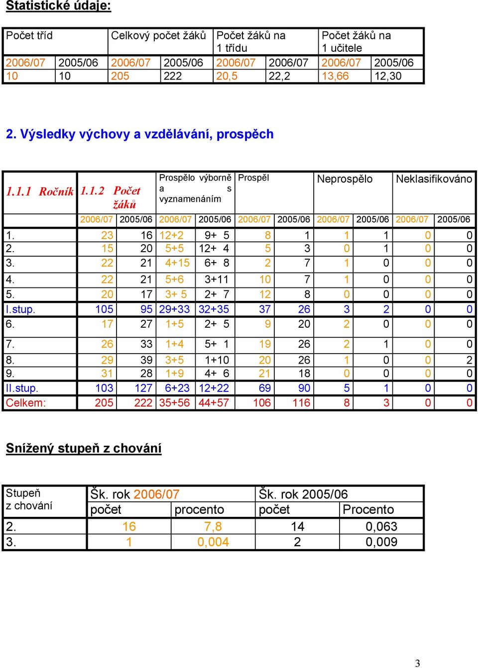 1.1 Ročník 1.1.2 Počet žáků Prospělo výborně a s vyznamenáním Prospěl Neprospělo Neklasifikováno 2006/07 2005/06 2006/07 2005/06 2006/07 2005/06 2006/07 2005/06 2006/07 2005/06 1.