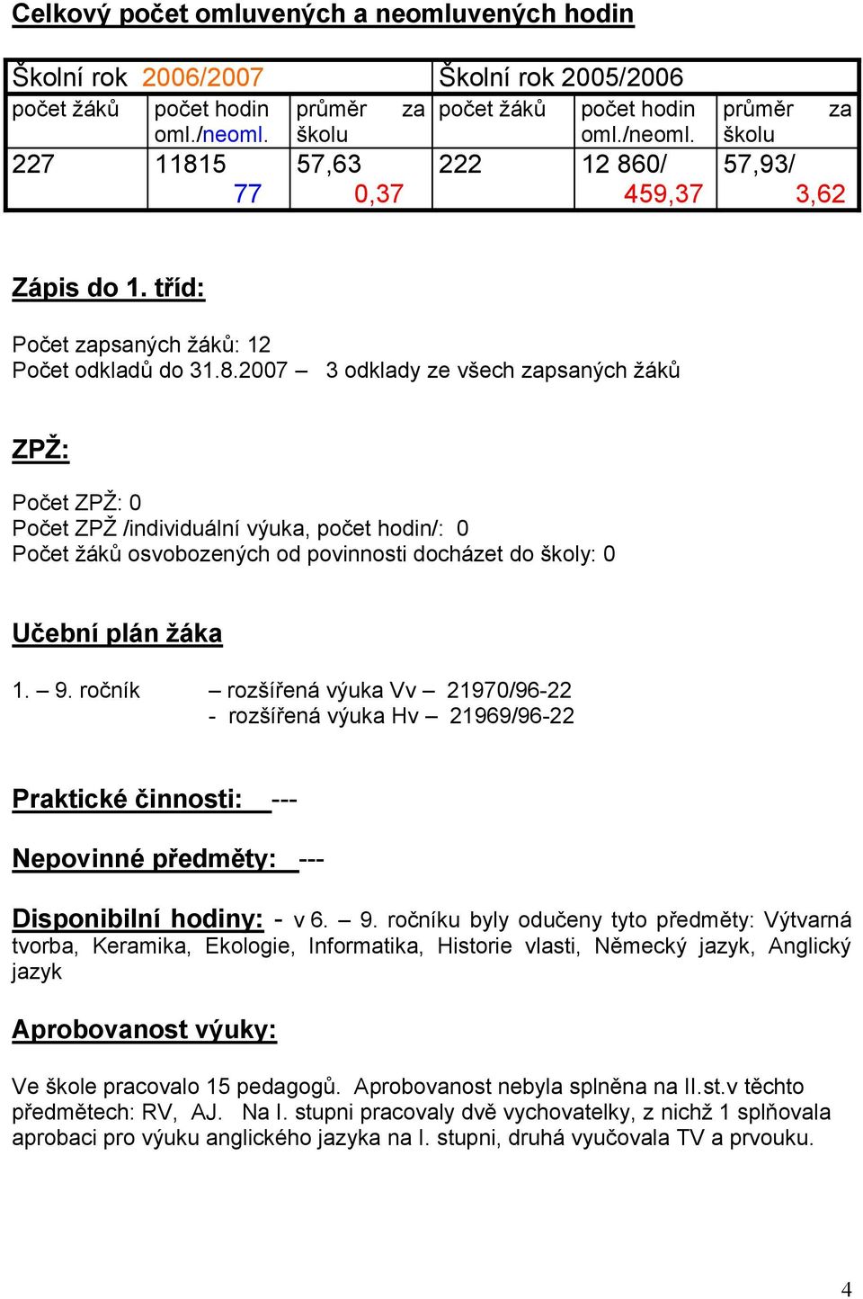 5 57,63 222 12 860/ 77 0,37 459,37 průměr za školu 57,93/ 3,62 Zápis do 1. tříd: Počet zapsaných žáků: 12 Počet odkladů do 31.8.2007 3 odklady ze všech zapsaných žáků ZPŽ: Počet ZPŽ: 0 Počet ZPŽ /individuální výuka, počet hodin/: 0 Počet žáků osvobozených od povinnosti docházet do školy: 0 Učební plán žáka 1.