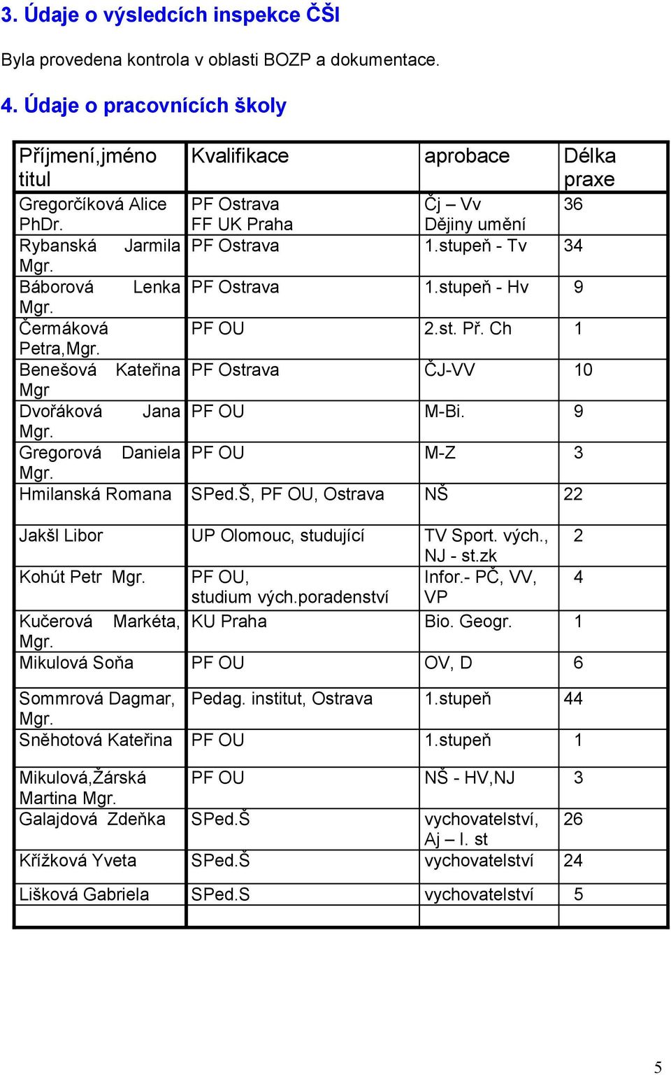 Báborová Lenka PF Ostrava 1.stupeň - Hv 9 Mgr. Čermáková PF OU 2.st. Př. Ch 1 Petra,Mgr. Benešová Kateřina PF Ostrava ČJ-VV 10 Mgr Dvořáková Jana PF OU M-Bi. 9 Mgr. Gregorová Daniela PF OU M-Z 3 Mgr.