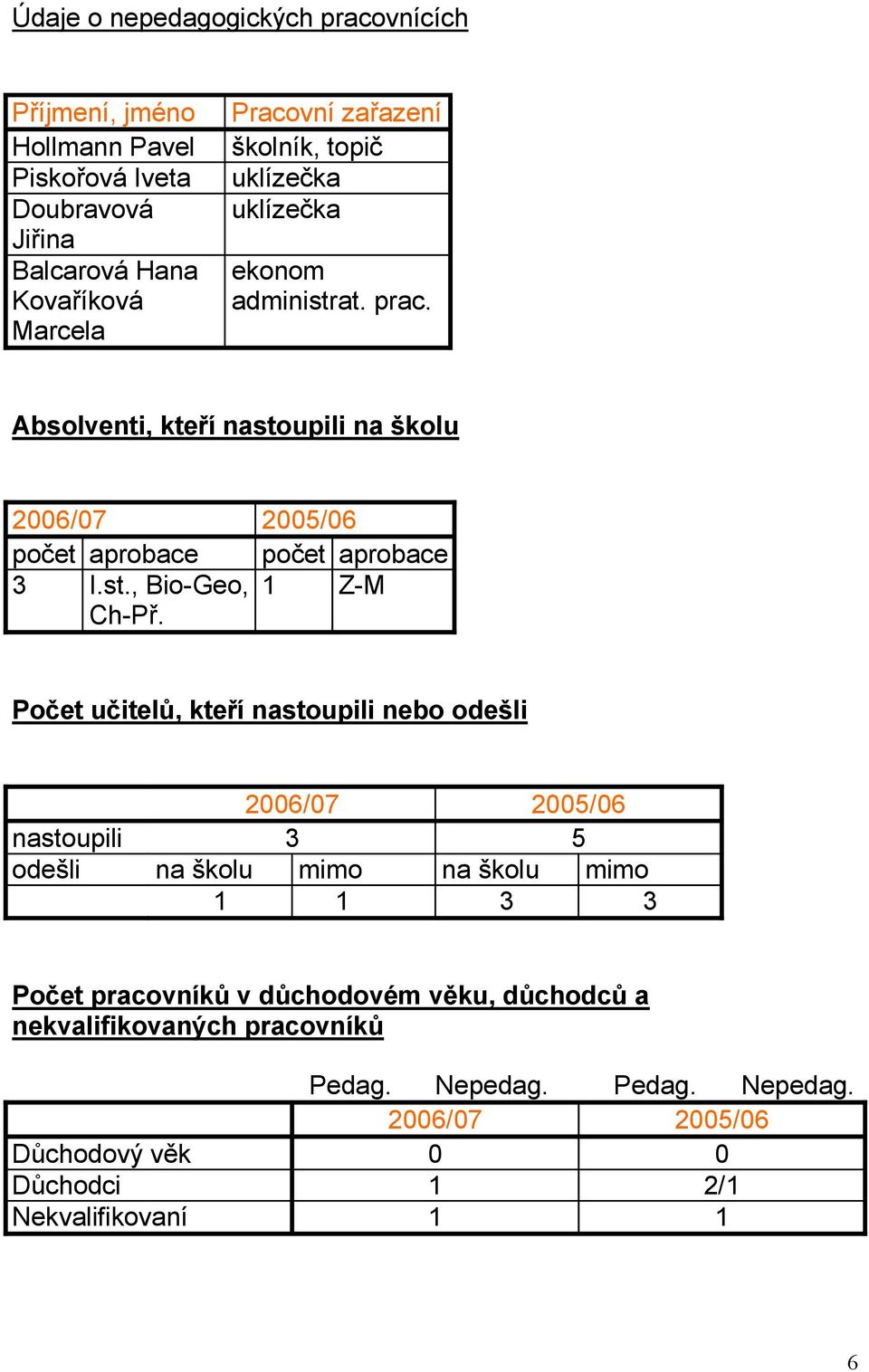 Počet učitelů, kteří nastoupili nebo odešli 2006/07 2005/06 nastoupili 3 5 odešli na školu mimo na školu mimo 1 1 3 3 Počet pracovníků v důchodovém věku,