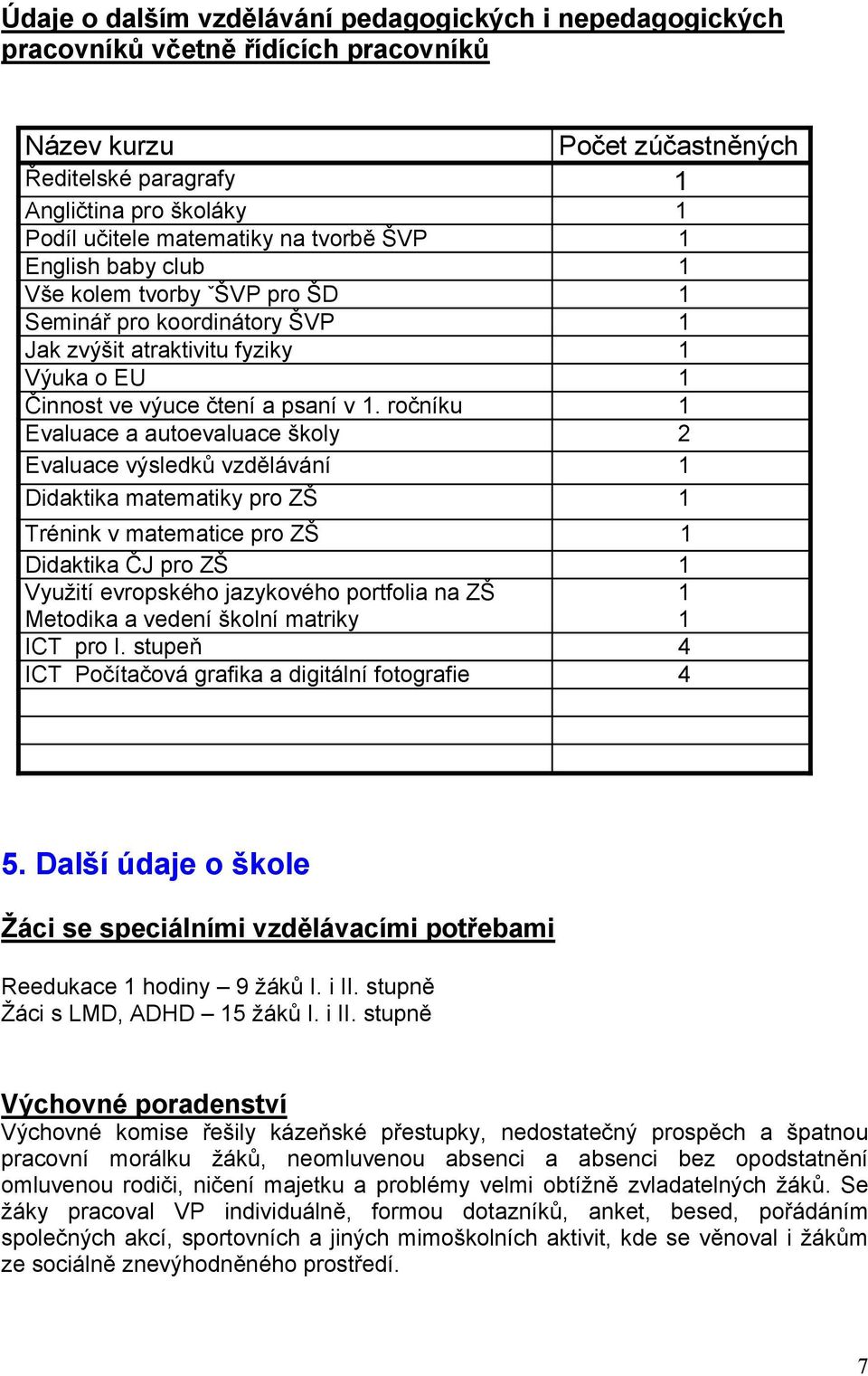 ročníku 1 Evaluace a autoevaluace školy 2 Evaluace výsledků vzdělávání 1 Didaktika matematiky pro ZŠ 1 Trénink v matematice pro ZŠ 1 Didaktika ČJ pro ZŠ 1 Využití evropského jazykového portfolia na