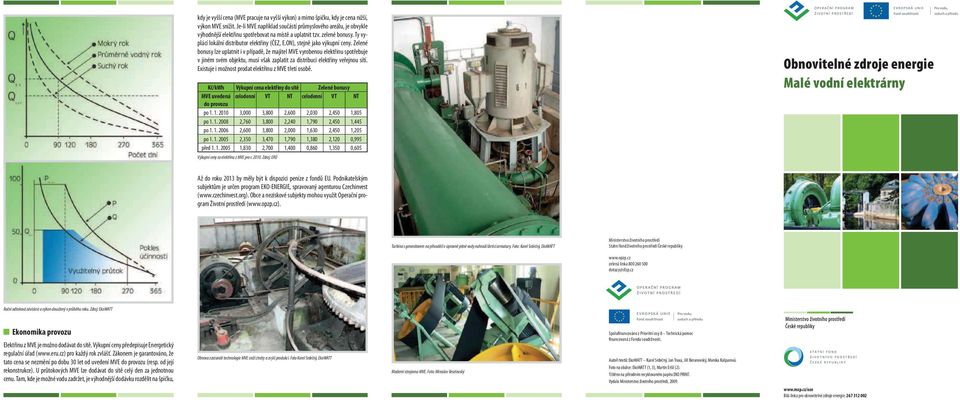 ON), stejně jako výkupní ceny. Zelené bonusy lze uplatnit i v případě, že majitel MVE vyrobenou elektřinu spotřebuje v jiném svém objektu, musí však zaplatit za distribuci elektřiny veřejnou sítí.