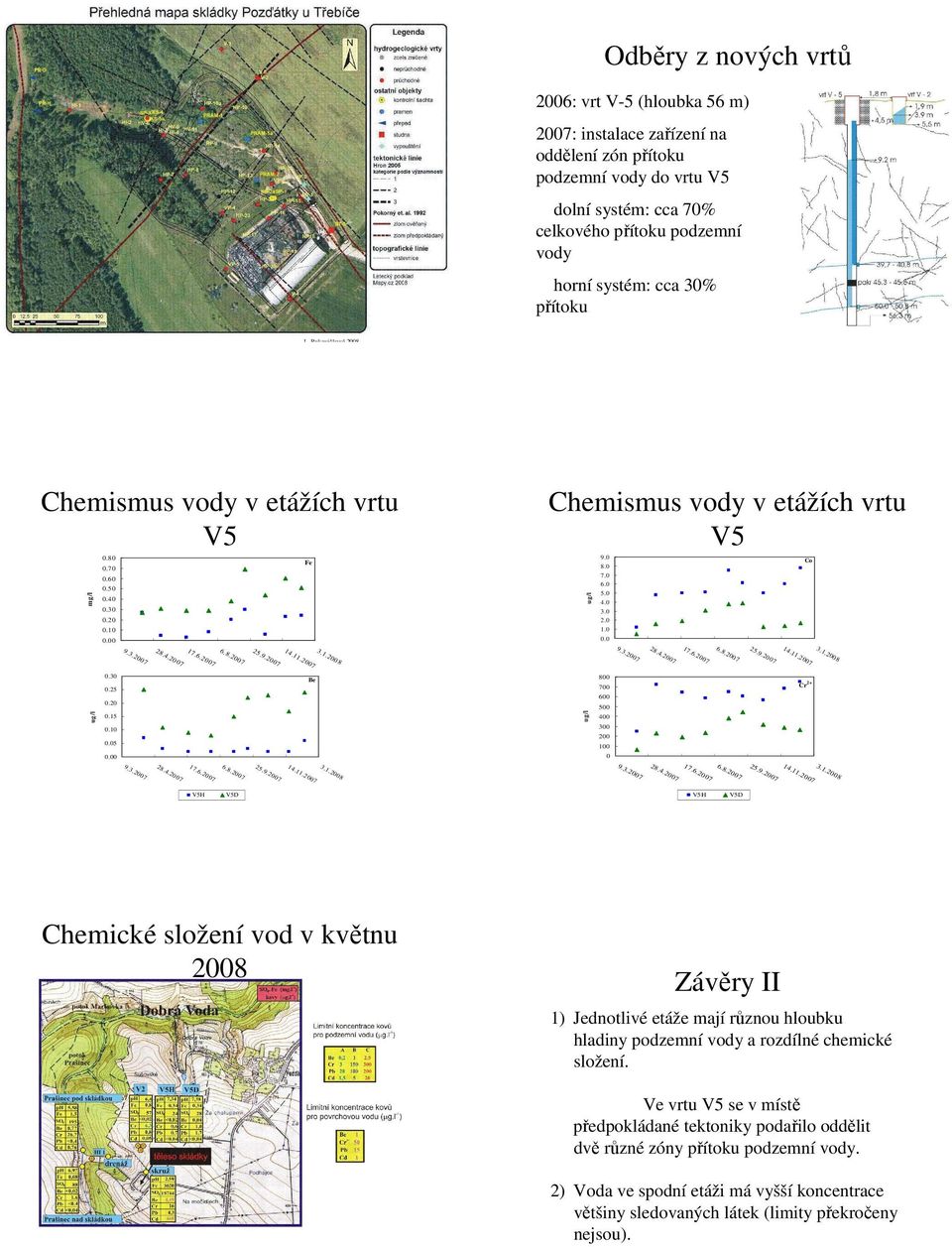 3 1.6.2 6.8.9.2 3.1 8 Be Cr2+ 0. 6 5 0 0.15 4 3 0.10 2 0.05 1 0 0. 9. 3 1.6.2 6.8 V5H.9.2 3.1 9. 3 V5D Chemické složení vod v květnu 1.6.2 6. 8 V5H.9.2 3. 1 V5D Závěry II 1) Jednotlivé etáže mají různou hloubku hladiny podzemní vody a rozdílné chemické složení.