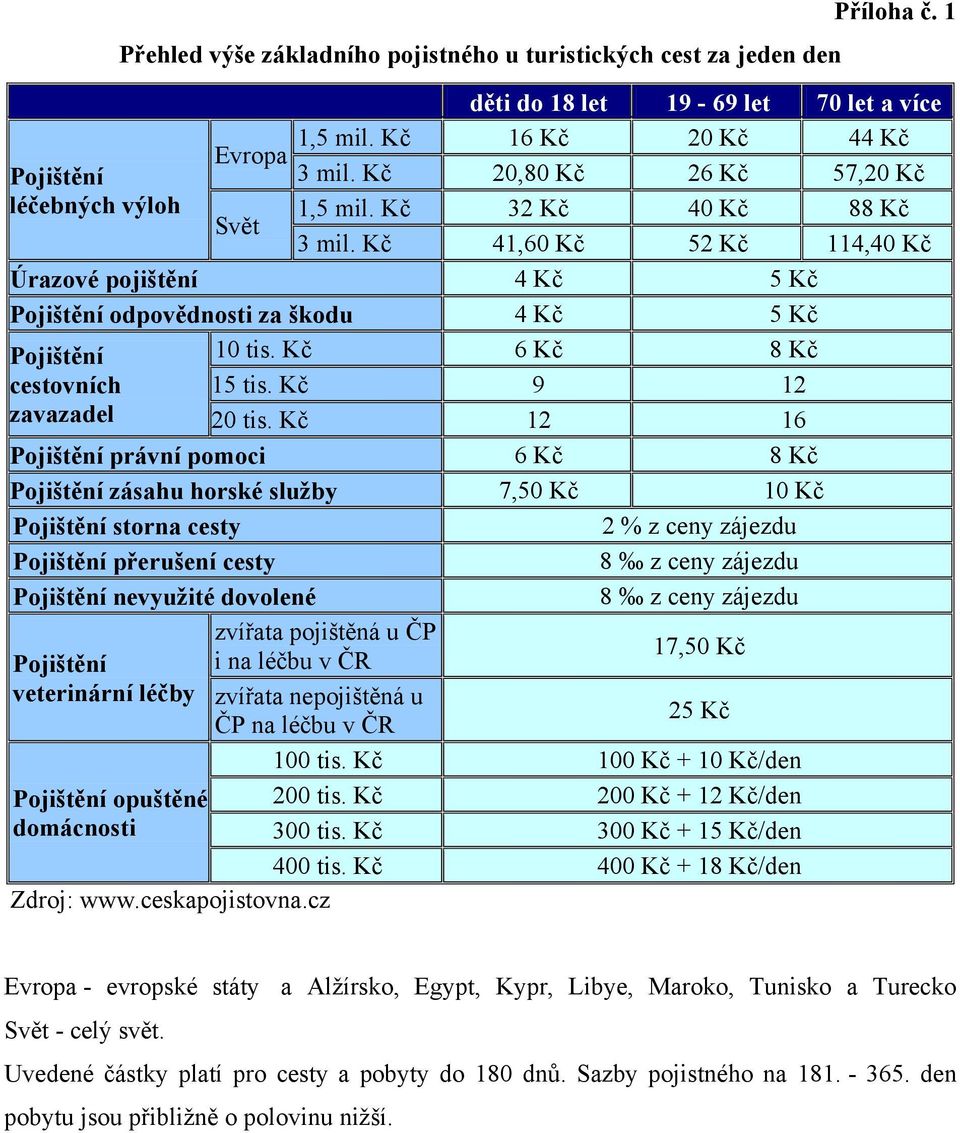 Kč 6 Kč 8 Kč cestovních 15 tis. Kč 9 12 zavazadel 20 tis.