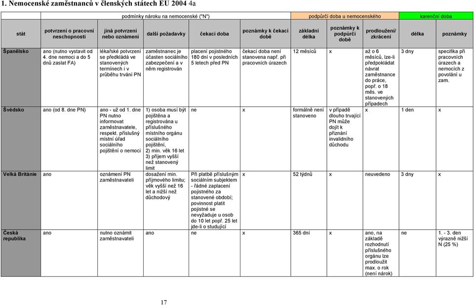 d moci a do 5 dnů zaslat FA) lékařské potvrzení se předkládá ve stanovených termích i v průběhu trvání PN Švédsko ano (od 8. d PN) ano - už od 1. d PN nutno informovat zaměstnavatele, respekt.