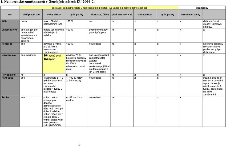 180 dní v kalendářním roce Lucembursko ano, ale jen pro manuální zaměstnance v soukromém sektoru měsíc vzniku PN a následující 3 měsíce Německo ano povinně 6 týdnů, pro dělníky i manuální zaměstnance