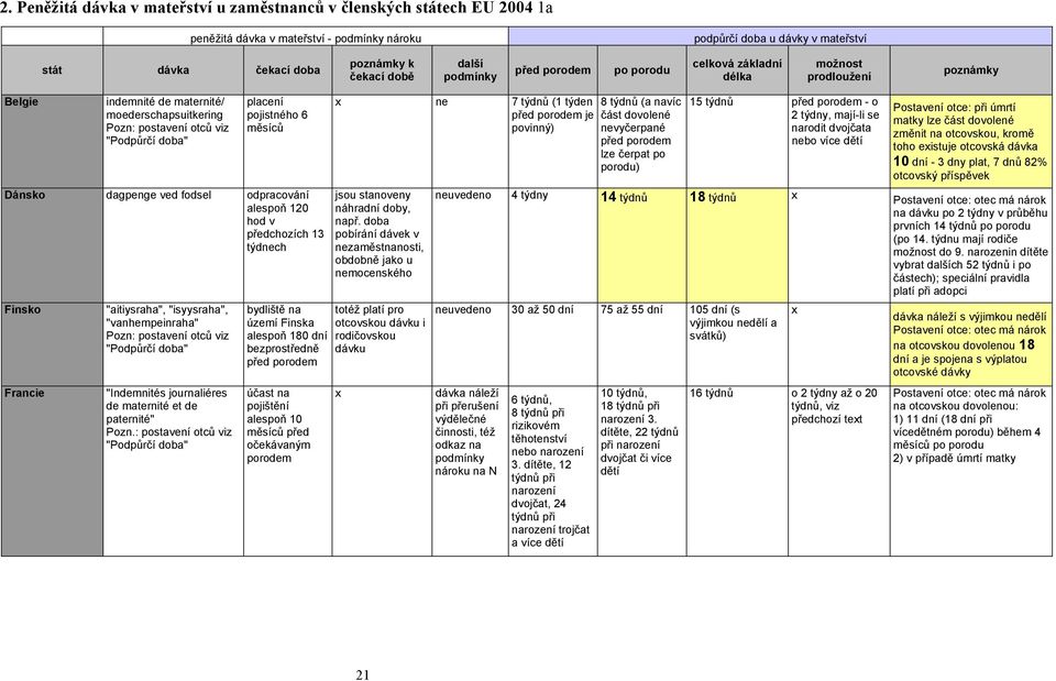 Dánsko dagpenge ved fodsel odpracování alespoň 120 hod v předchozích 13 týdch Finsko Francie "aitiysraha", "isyysraha", "vanhempeinraha" Pozn: postavení otců viz "Podpůrčí doba" "Indemnités