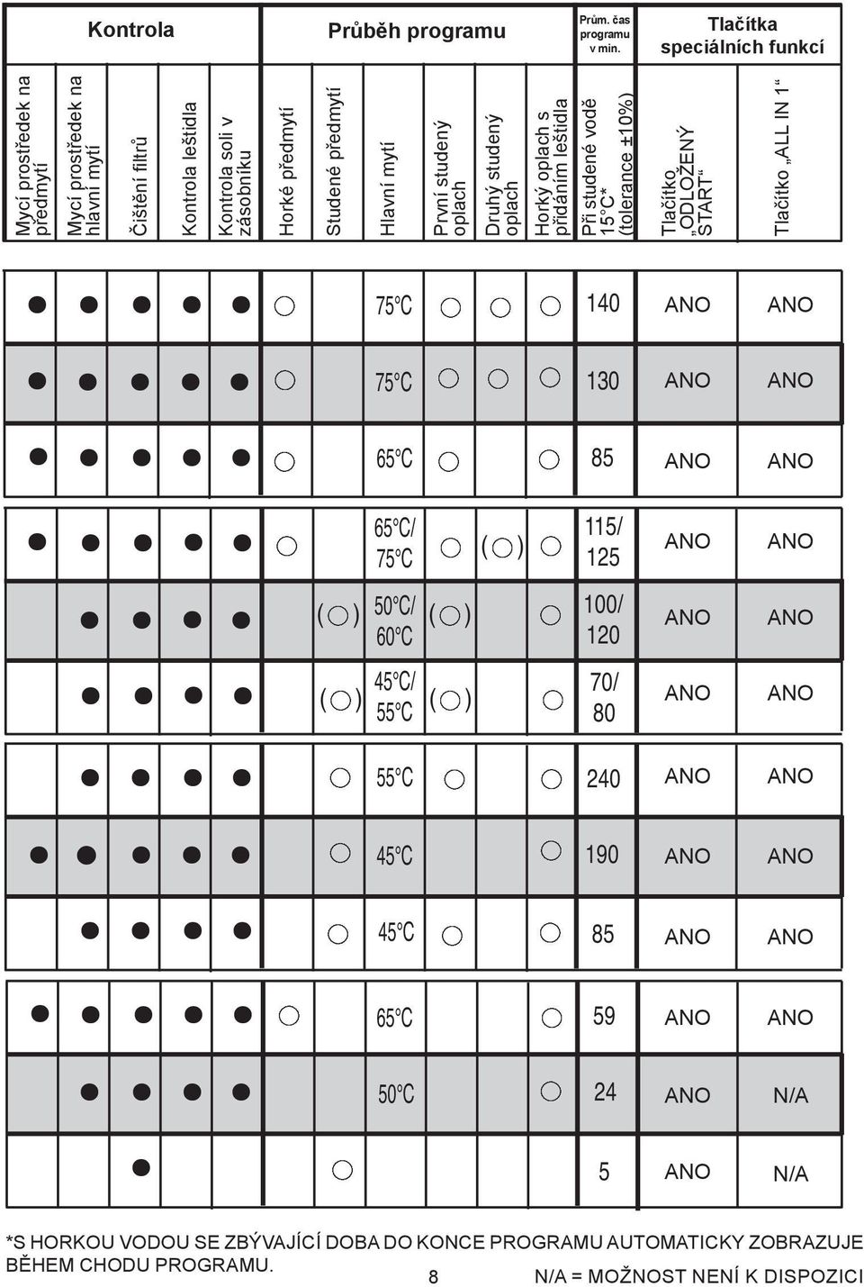 předmytí Hlavní mytí 75 C 75 C 65 C 65 C/ 75 C ( ) ( ) 50 C/ ( ) 60 C 45 C/ ( ) ( ) 55 C 55 C 45 C 45 C 65 C 50 C První studený oplach Druhý studený oplach Horký oplach s