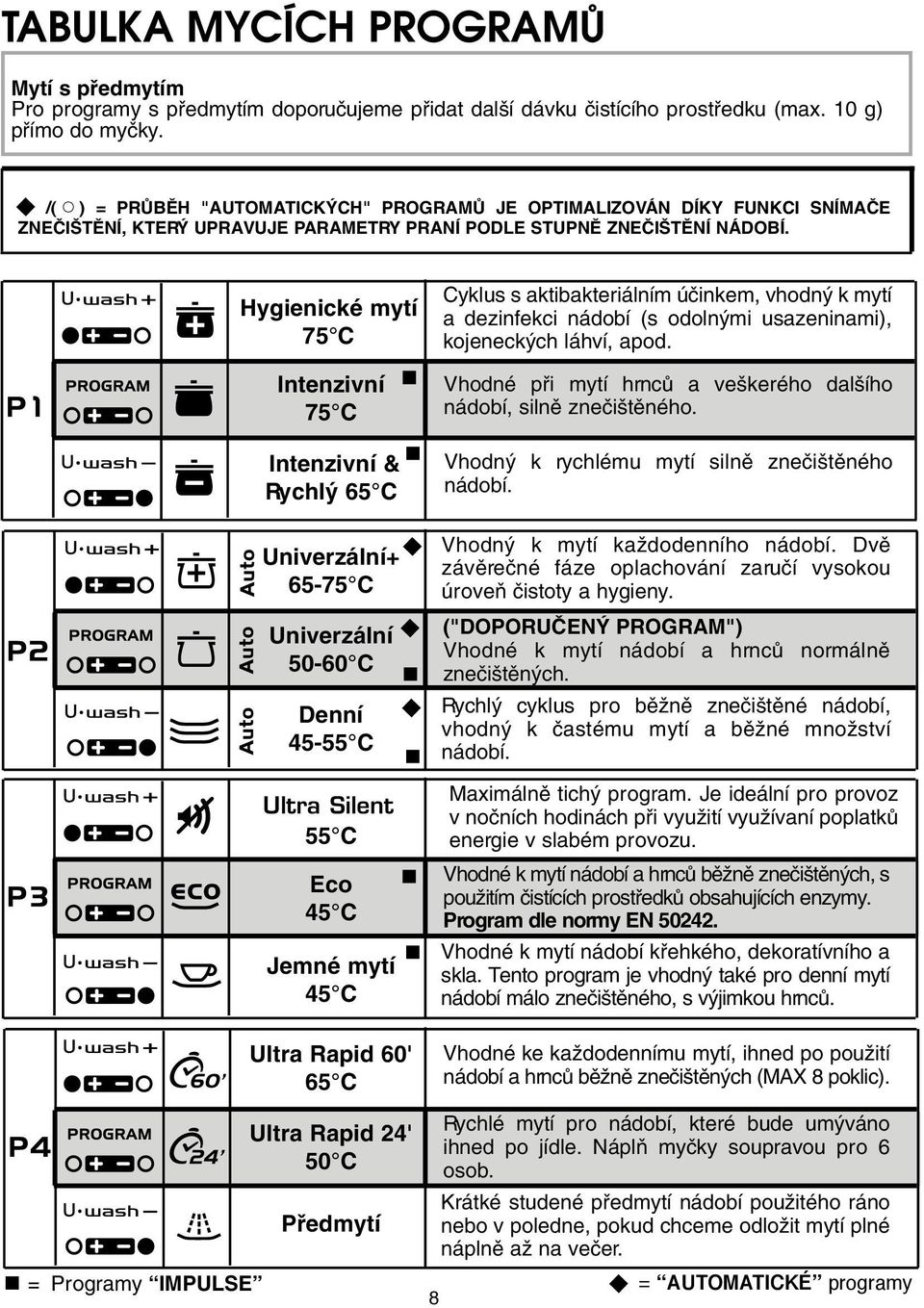 = Programy IMPULSE Hygienické mytí 75 C Intenzivní 75 C Intenzivní & Rychl 65 C Univerzální+ 65-75 C Univerzální 50-60 C Denní 45-55 C Ultra Silent 55 C Eco 45 C Jemné mytí 45 C Ultra Rapid 60' 65 C