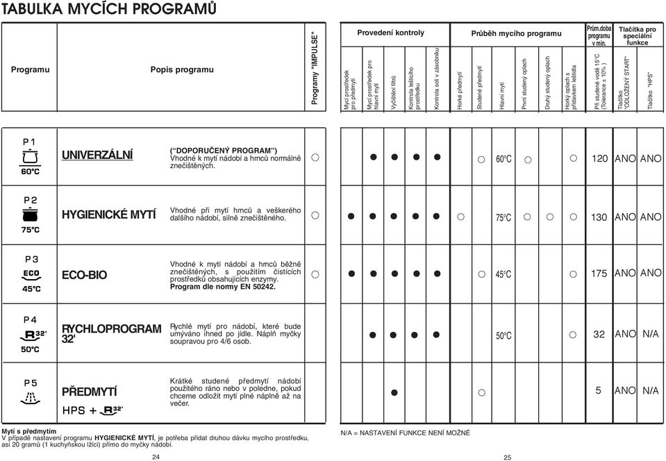 Pfii studené vodû 15 (Tolerance ± 10% ) Tlaãítka pro speciální funkce Tlaãítko "ODLOÎEN STRT" Tlaãítko HPS UNIVERZÁLNÍ ( DOPORUâEN PROGRM ) Vhodné k mytí nádobí a hrncû normálnû zneãi tûn ch.