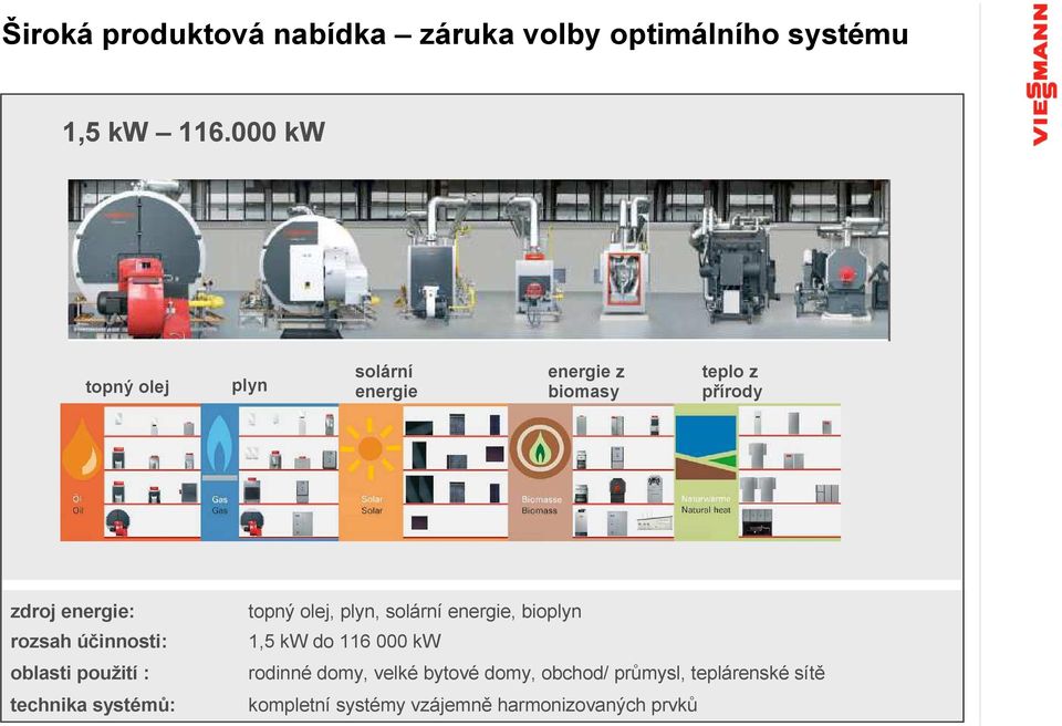 účinnosti: oblasti použití : technika systémů: topný olej, plyn, solární energie, bioplyn 1,5 kw