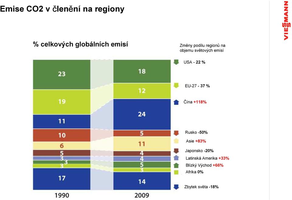 - 22 % EU-27-37 % Čína +118% Rusko -50% Asie +83% Zdroj: Mezinárodní energetická