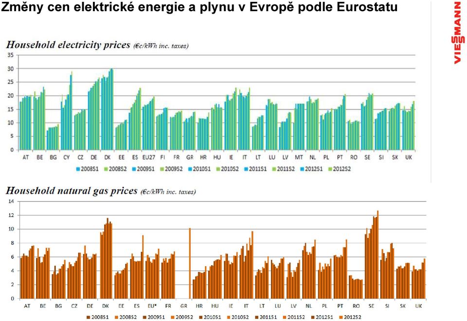 energie a plynu