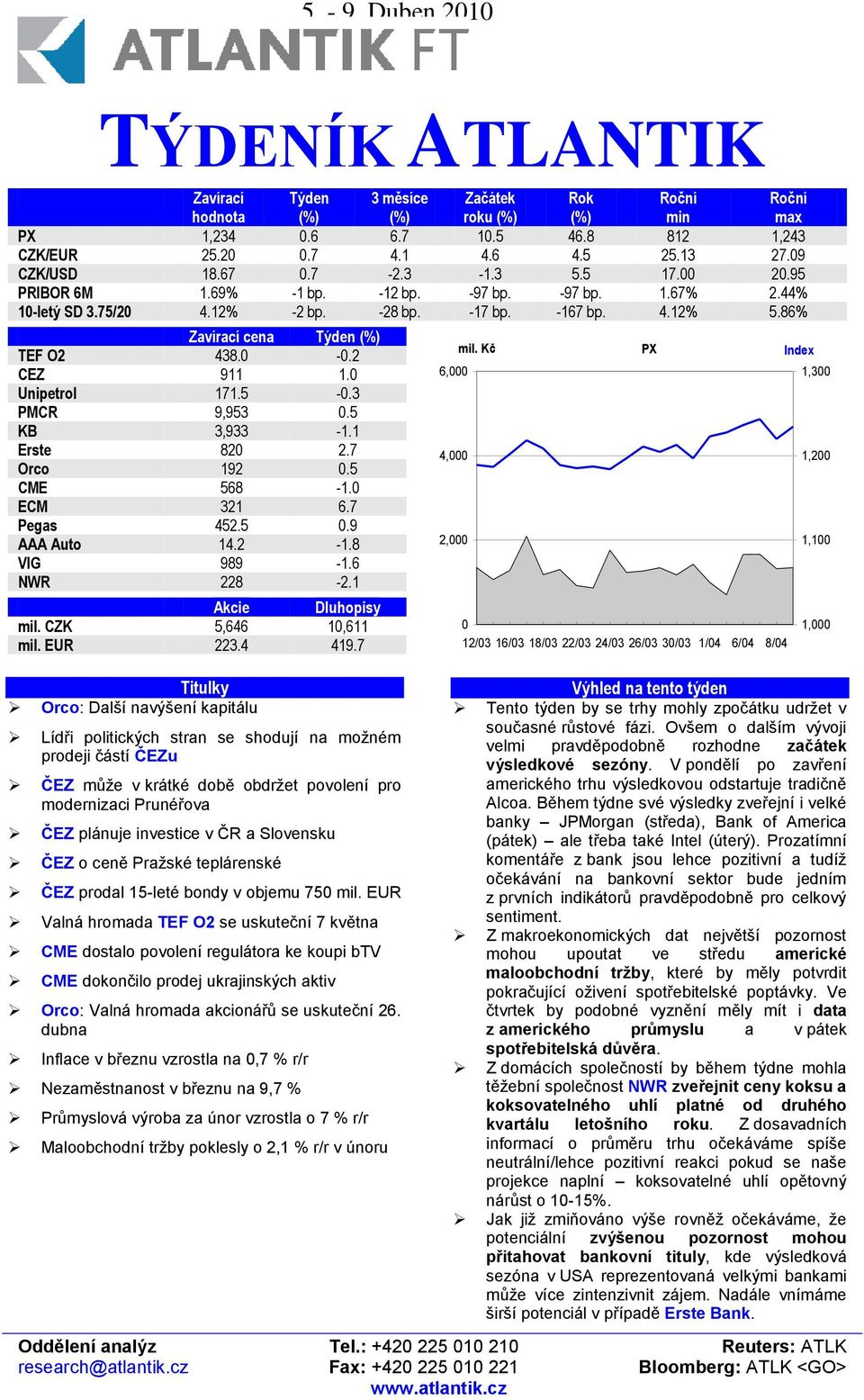 3 PMCR 9,953 0.5 KB 3,933-1.1 Erste 820 2.7 Orco 192 0.5 CME 568-1.0 ECM 321 6.7 Pegas 452.5 0.9 AAA Auto 14.2-1.8 VIG 989-1.6 NWR 228-2.1 Akcie Dluhopisy mil. CZK 5,646 10,611 mil. EUR 223.4 419.