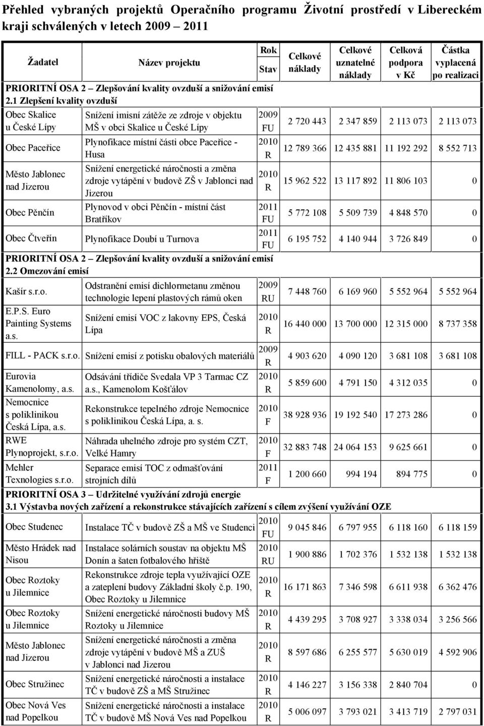 1 Zlepšení kvality ovzduší Obec Skalice u České Lípy Obec Paceřice Město Jablonec nad Jizerou Obec Pěnčín Snížení imisní zátěže ze zdroje v objektu MŠ v obci Skalice u České Lípy Plynofikace místní