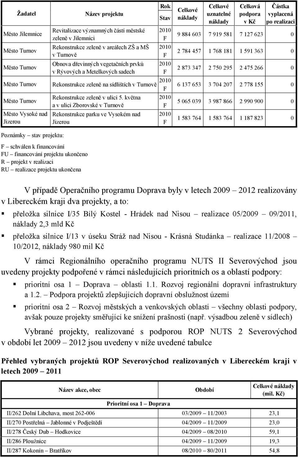 května a v ulici Zborovské v Turnově Rekonstrukce parku ve Vysokém nad Jizerou F F Celkové náklady Celkové uznatelné náklady Celková podpora v Kč Částka vyplacená po realizaci 9 884 603 7 919 581 7