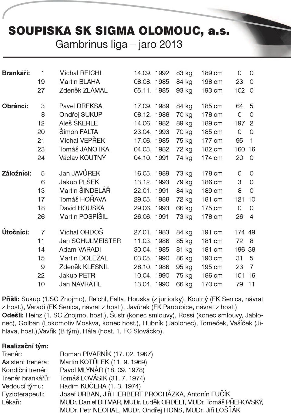 1993 70 kg 185 cm 0 0 21 Michal VEPřEK 17.06. 1985 75 kg 177 cm 95 1 23 Tomáš JANOTKA 04.03. 1982 72 kg 182 cm 160 16 24 Václav KOUTNý 04.10. 1991 74 kg 174 cm 20 0 Záložníci: 5 Jan JAVůREK 16.05.