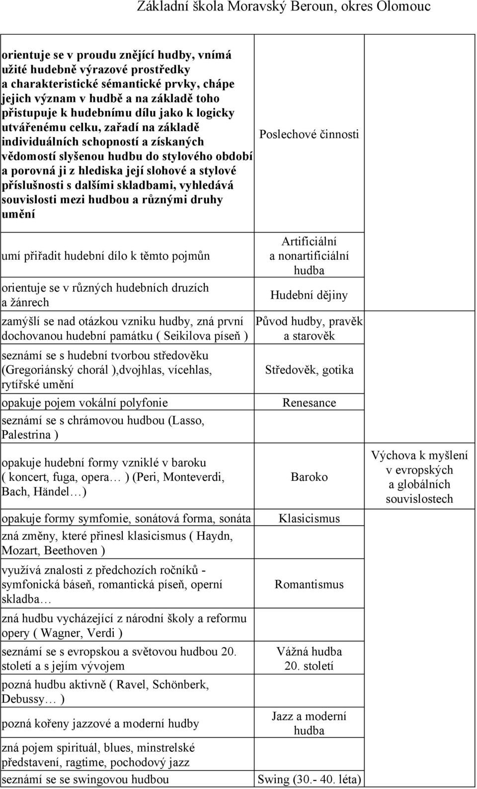 skladbami, vyhledává souvislosti mezi hudbou a různými druhy umění Poslechové činnosti umí přiřadit hudební dílo k těmto pojmůn orientuje se v různých hudebních druzích a žánrech zamýšlí se nad