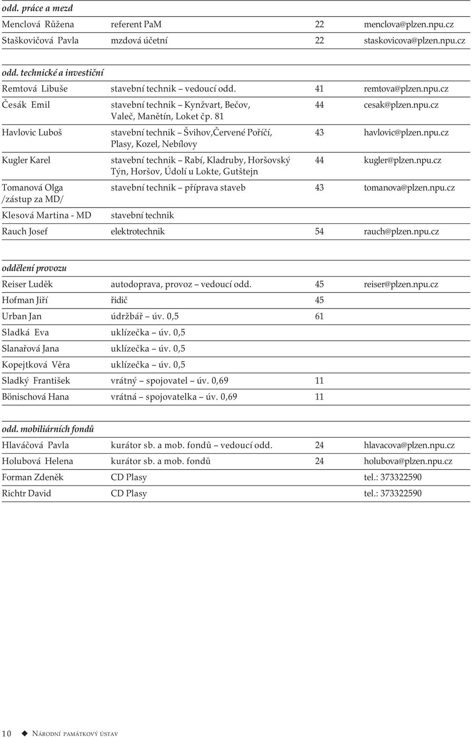 81 Havlovic Luboš stavební technik Švihov,Červené Poříčí, 43 havlovic@plzen.npu.cz Plasy, Kozel, Nebílovy Kugler Karel stavební technik Rabí, Kladruby, Horšovský 44 kugler@plzen.npu.cz Týn, Horšov, Údolí u Lokte, Gutštejn Tomanová Olga stavební technik příprava staveb 43 tomanova@plzen.