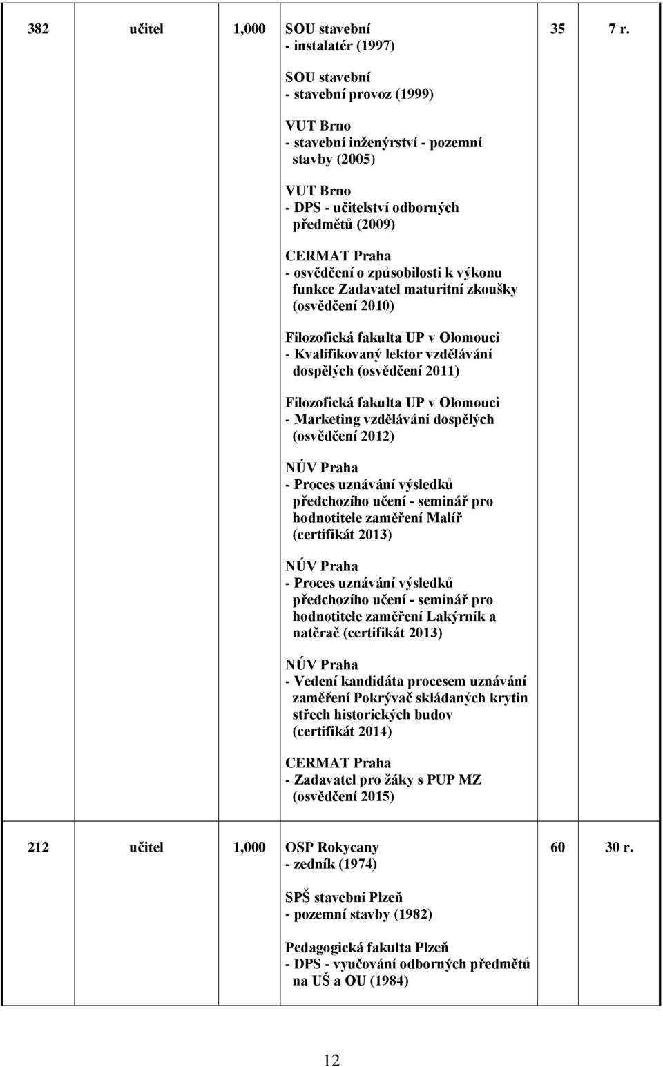 Zadavatel maturitní zkoušky (osvědčení 2010) Filozofická fakulta UP v Olomouci - Kvalifikovaný lektor vzdělávání dospělých (osvědčení 2011) Filozofická fakulta UP v Olomouci - Marketing vzdělávání