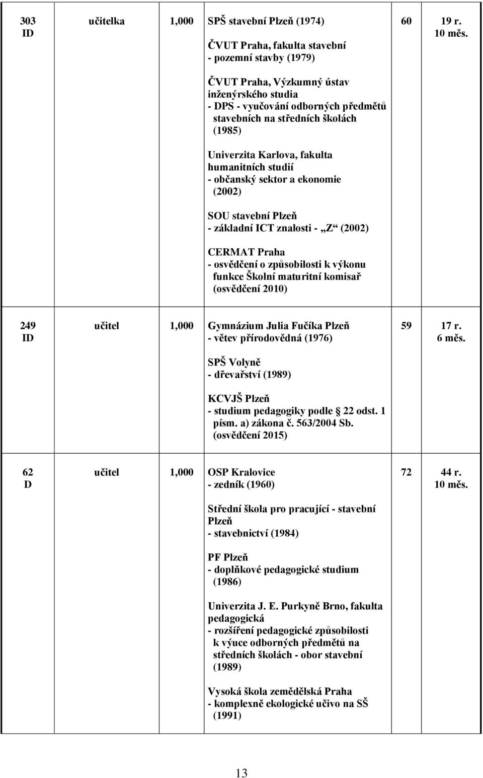 funkce Školní maturitní komisař (osvědčení 2010) 60 19 r. 10 měs.