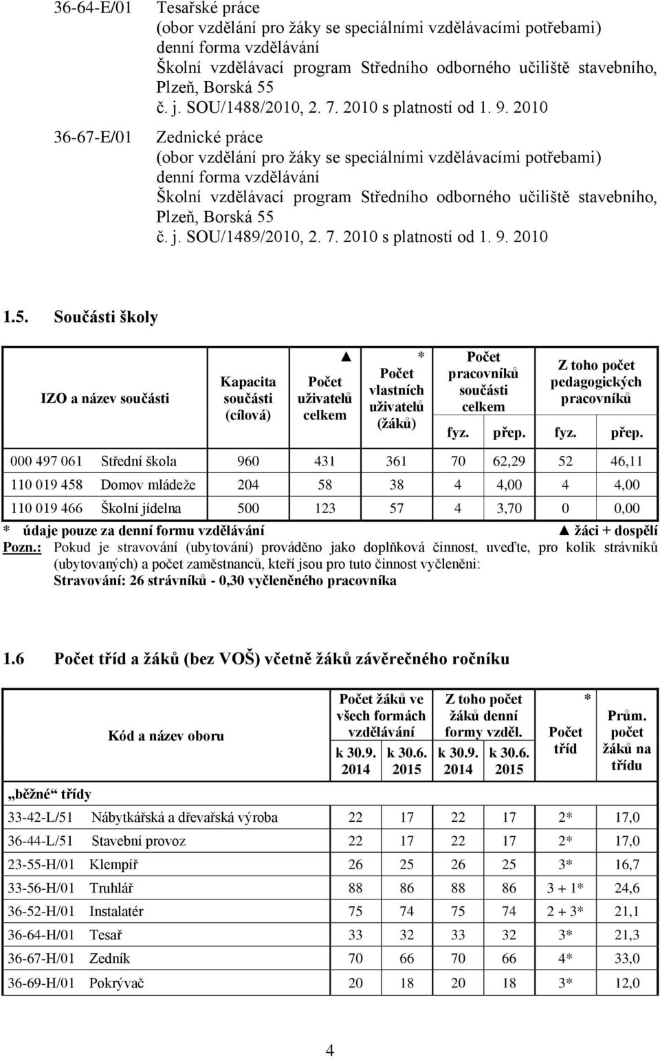 2010 Zednické práce (obor vzdělání pro žáky se speciálními vzdělávacími potřebami) denní forma vzdělávání Školní vzdělávací program Středního odborného učiliště stavebního, Plzeň, Borská 55 č. j.