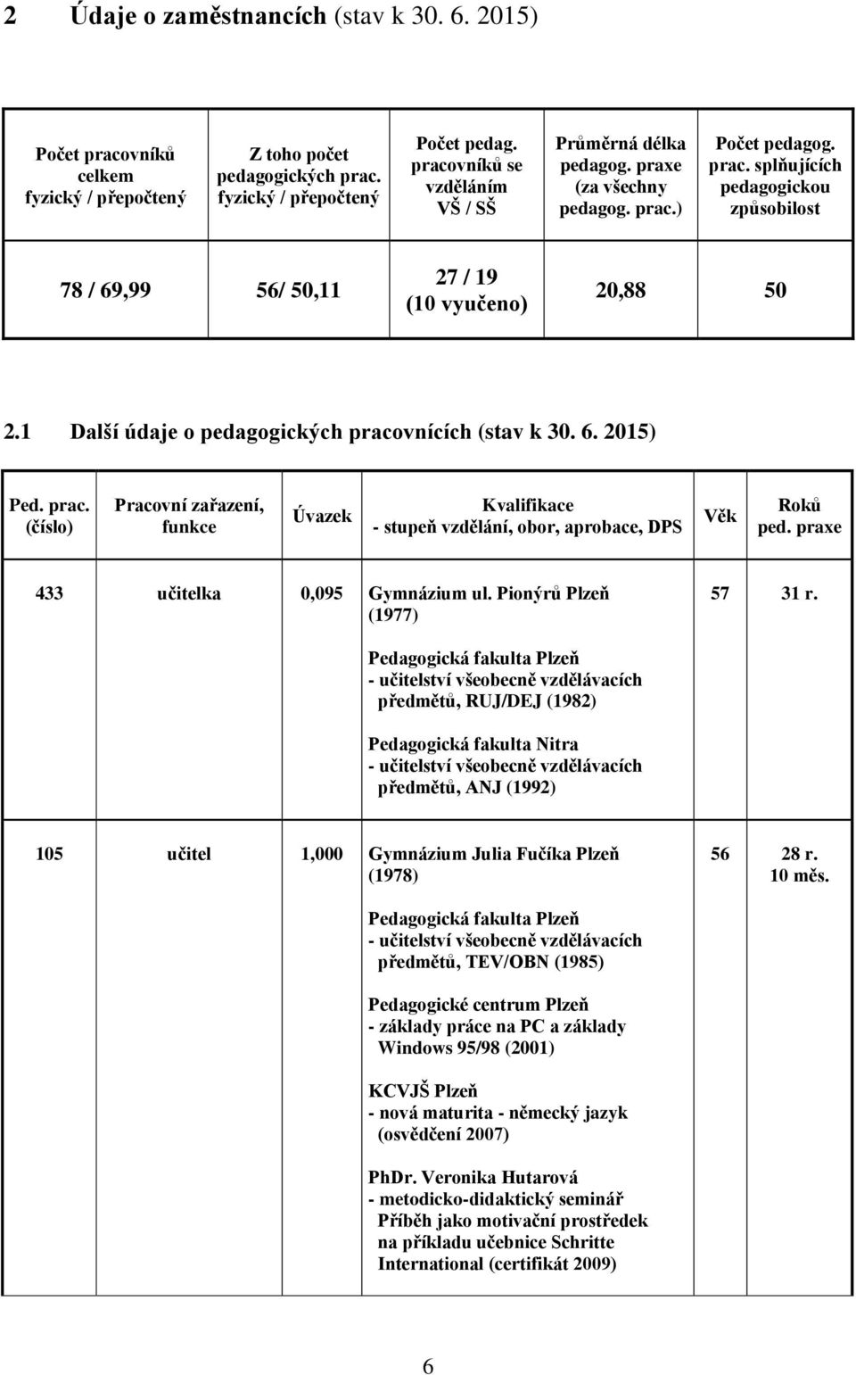 1 Další údaje o pedagogických pracovnících (stav k 30. 6. 2015) Ped. prac. (číslo) Pracovní zařazení, funkce Úvazek Kvalifikace - stupeň vzdělání, obor, aprobace, DPS Věk Roků ped.