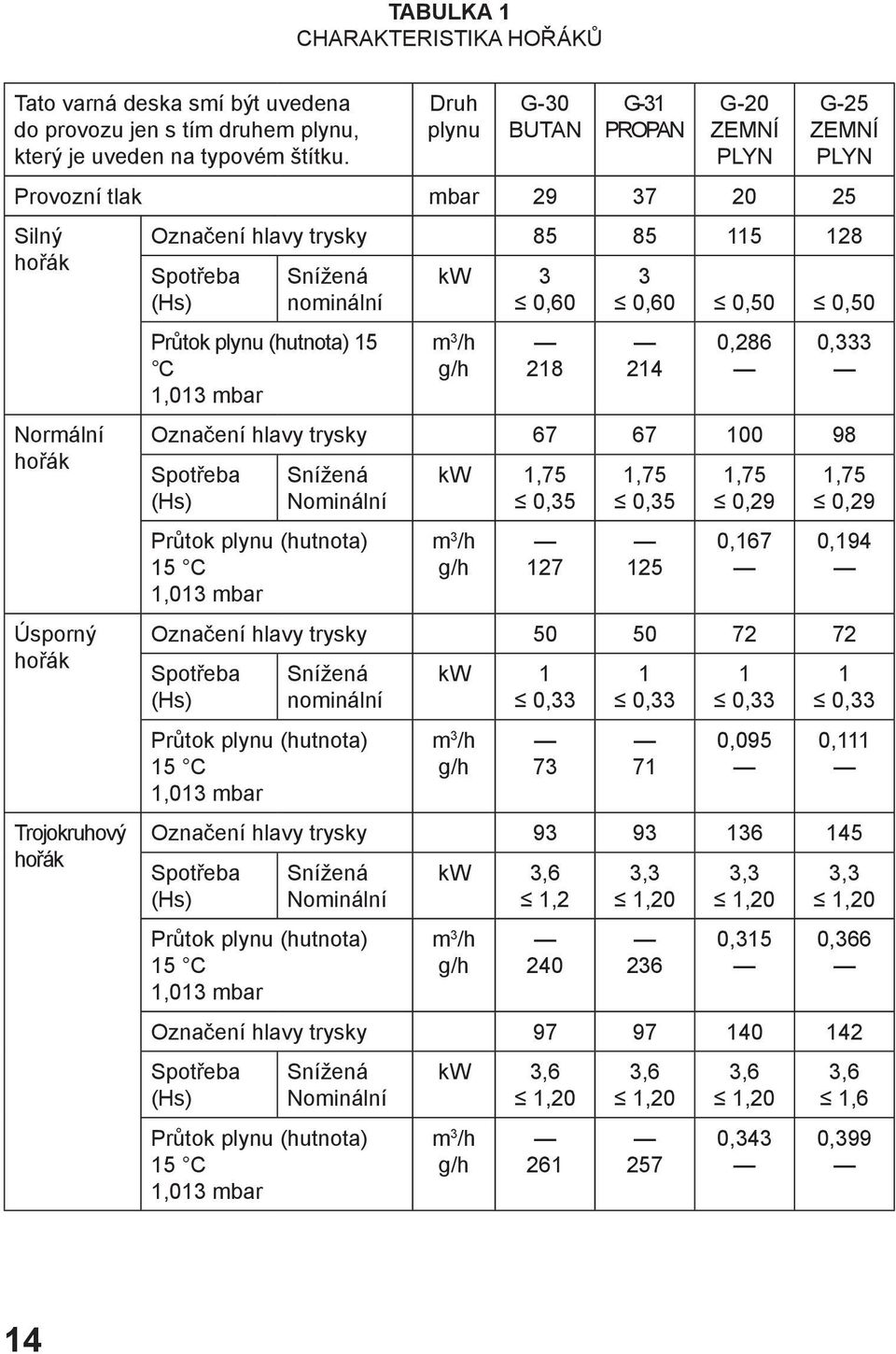 Spotřeba (Hs) Snížená nominální Průtok plynu (hutnota) 15 C 1,013 mbar kw 3 0,60 m 3 /h g/h 218 3 0,60 0,50 0,50 214 0,286 0,333 Označení hlavy trysky 67 67 100 98 Spotřeba (Hs) Snížená Nominální