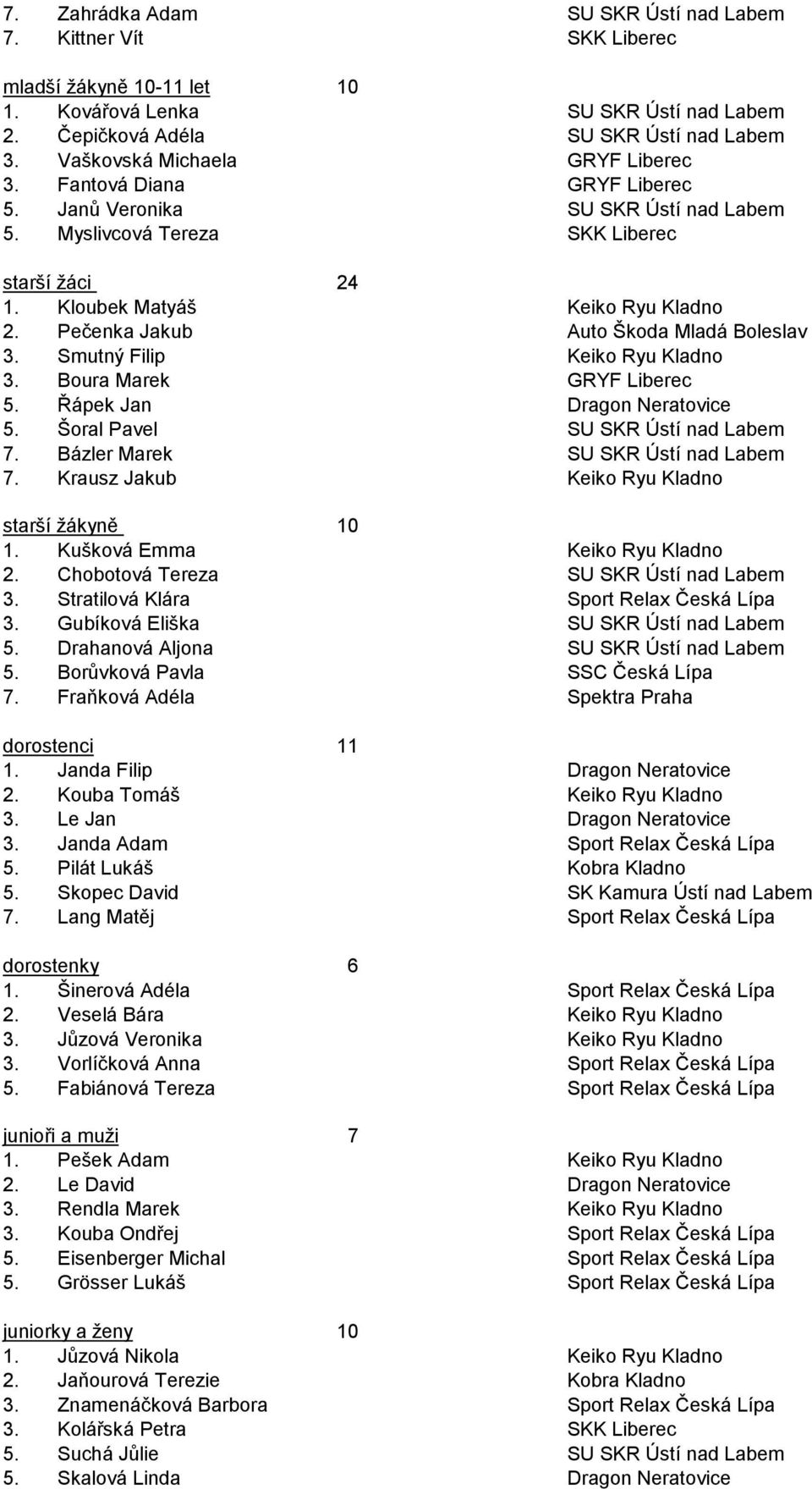 Drahanová Aljona 5. Borůvková Pavla 7. Fraňková Adéla dorostenci. Janda Filip 2. Kouba Tomáš. Le Jan. Janda Adam 5. Pilát Lukáš 5. Skopec David 7. Lang Matěj dorostenky. Šinerová Adéla 2. Veselá Bára.