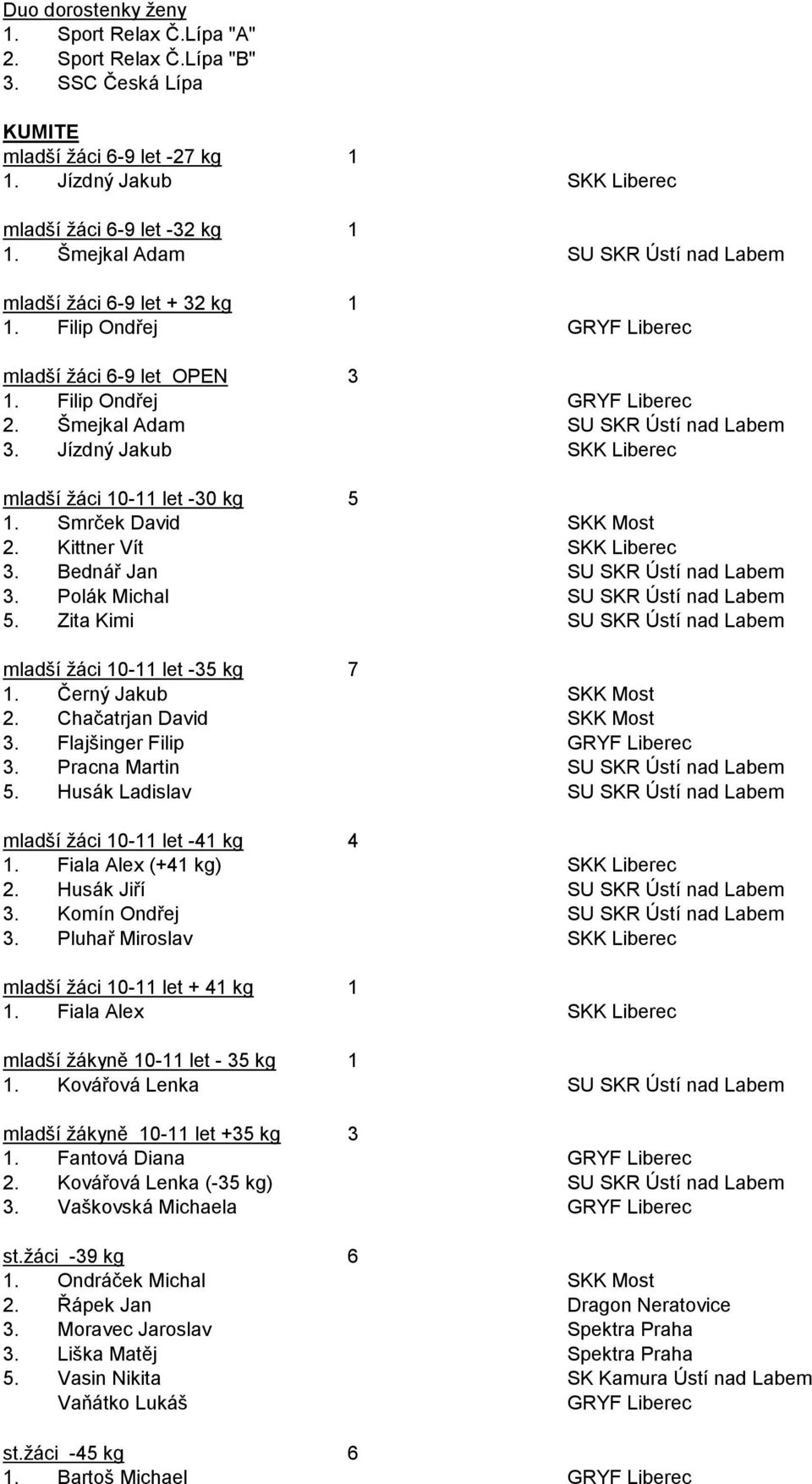 Černý Jakub 2. Chačatrjan David. Flajšinger Filip. Pracna Martin 5. Husák Ladislav mladší žáci 0- let - kg. Fiala Alex (+ kg) 2. Husák Jiří. Komín Ondřej. Pluhař Miroslav mladší žáci 0- let + kg.