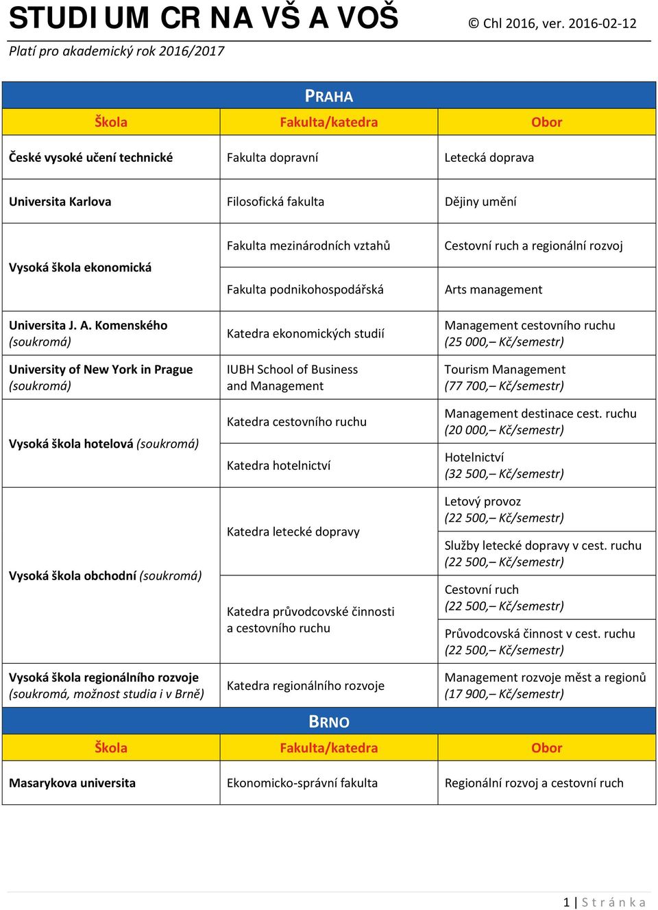 Komenského University of New York in Prague Vysoká škola hotelová Vysoká škola obchodní Vysoká škola regionálního rozvoje (soukromá, možnost studia i v Brně) Fakulta mezinárodních vztahů Fakulta