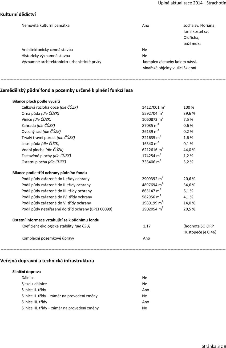 fond a pozemky určené k plnění funkcí lesa Bilance ploch podle využití Celková rozloha obce (dle ČÚZK) 14127001 m 2 100 % Orná půda (dle ČÚZK) 5592704 m 2 39,6 % Vinice (dle ČÚZK) 1060872 m 2 7,5 %