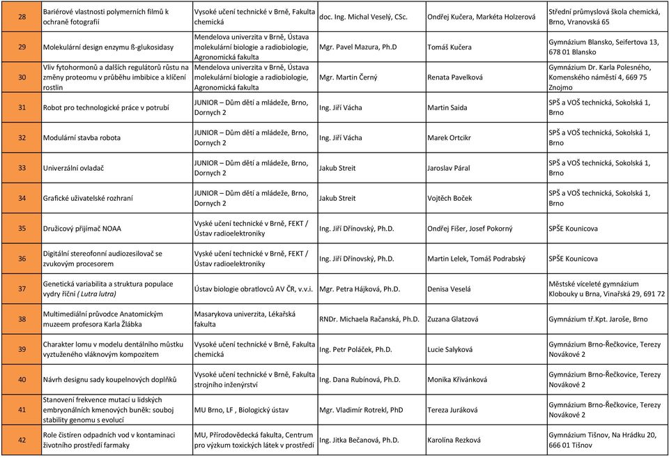 Mendelova univerzita v Brně, Ústava molekulární biologie a radiobiologie, Agronomická fakulta Mendelova univerzita v Brně, Ústava molekulární biologie a radiobiologie, Agronomická fakulta Mgr.