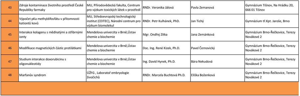 RNDr. Veronika Jálová Pavla Zemvá Gymnázium Tišnov, Na Hrádku 20, 666 01 Tišnov RNDr. Petr Kulhánek, PhD. Jan Tichý Gymnázium tř.kpt. Jaroše, Brno Mgr.