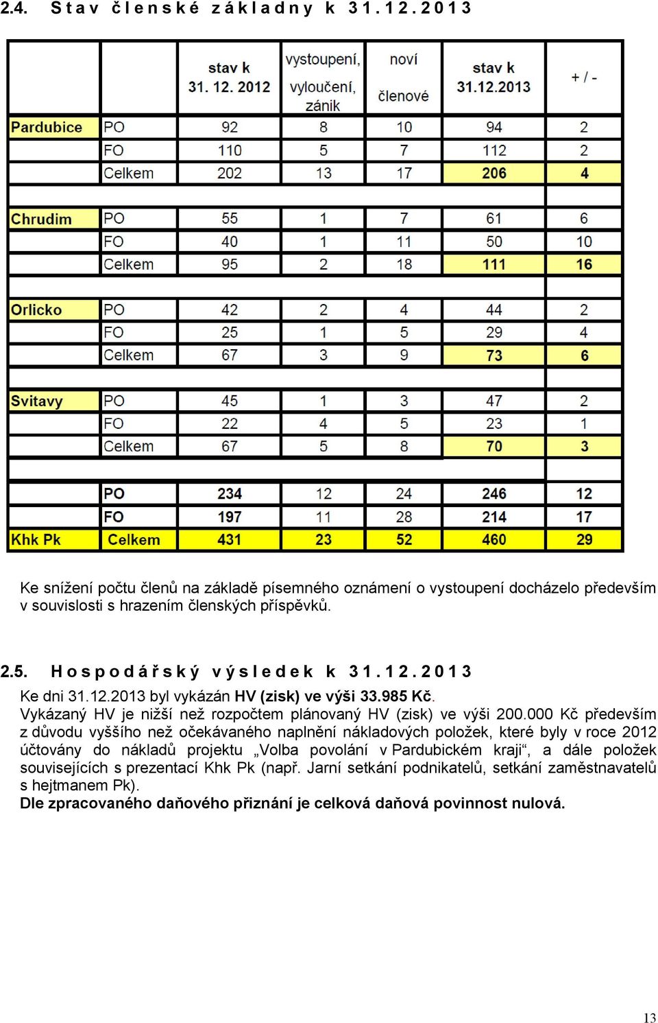 H o s p o d á ř s k ý v ý s l e d e k k 3 1. 1 2. 2 0 1 3 Ke dni 31.12.2013 byl vykázán HV (zisk) ve výši 33.985 Kč. Vykázaný HV je nižší než rozpočtem plánovaný HV (zisk) ve výši 200.