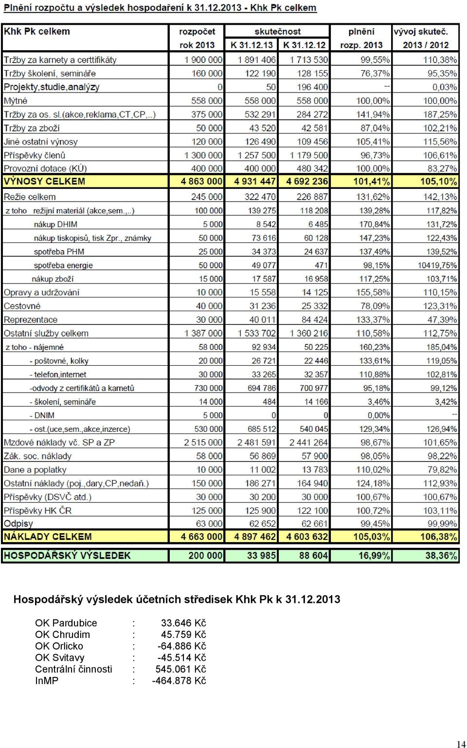 759 Kč OK Orlicko : -64.886 Kč OK Svitavy : -45.